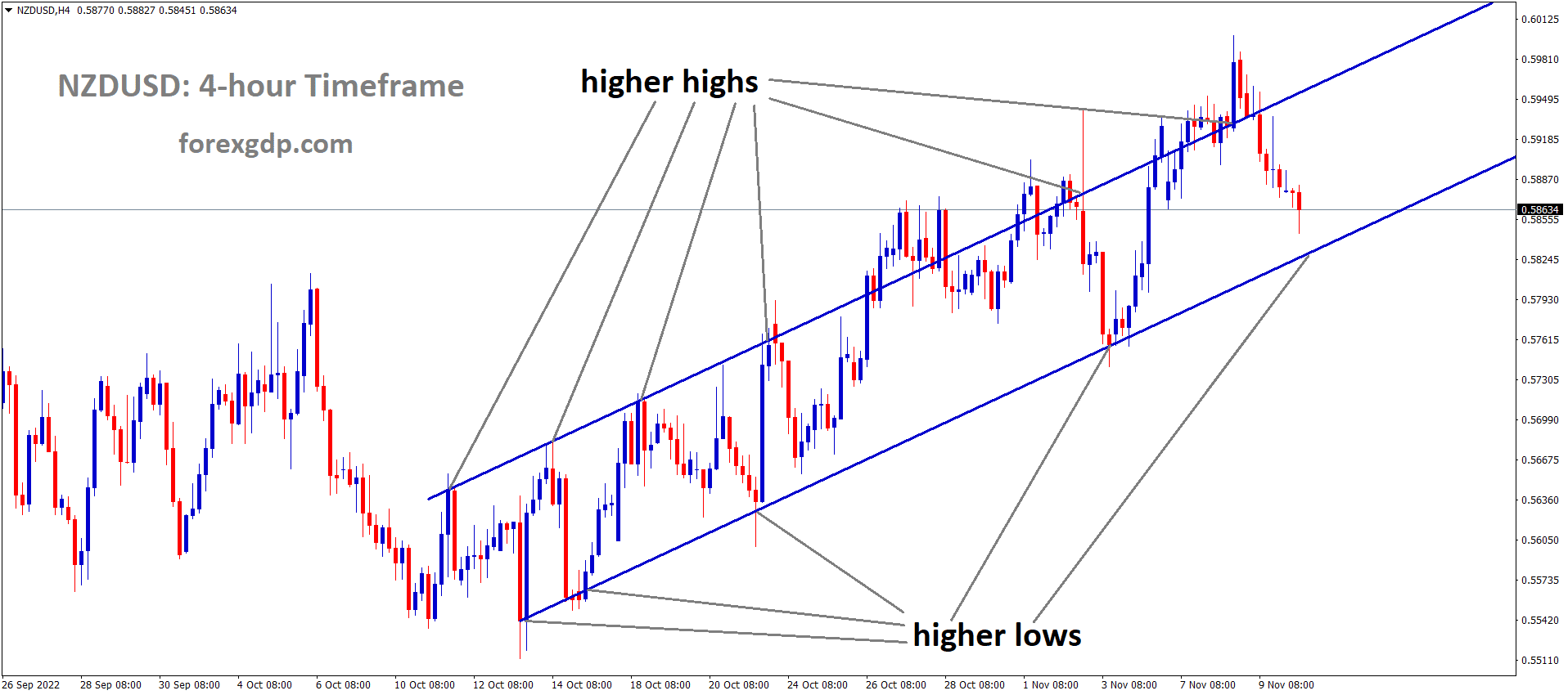 NZDUSD is moving in an Ascending channel and the market has reached the higher low area of the channel 2
