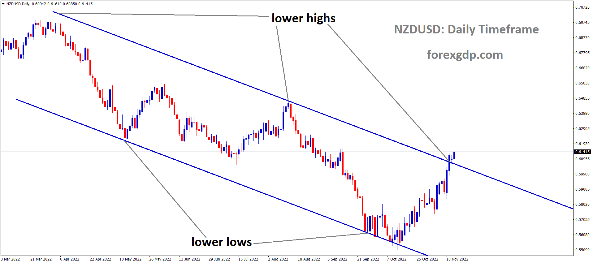 NZDUSD is moving in the descending channel and the market has reached the lower high area of the channel 1