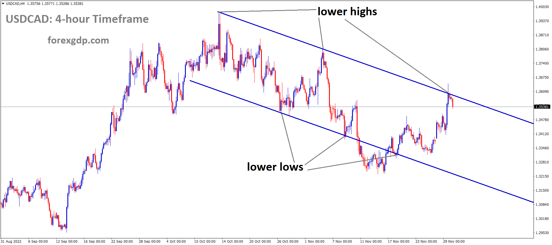 USDCAD is moving in the Descending channel and the market has fallen from the lower high area of the channel 1