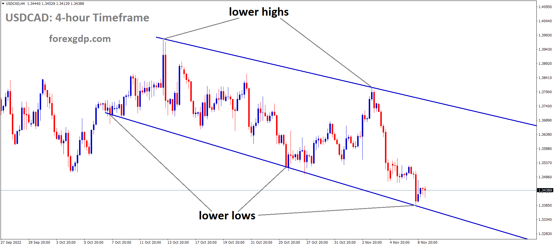 USDCAD is moving in the Descending channel and the market has reached the lower low area of the channel