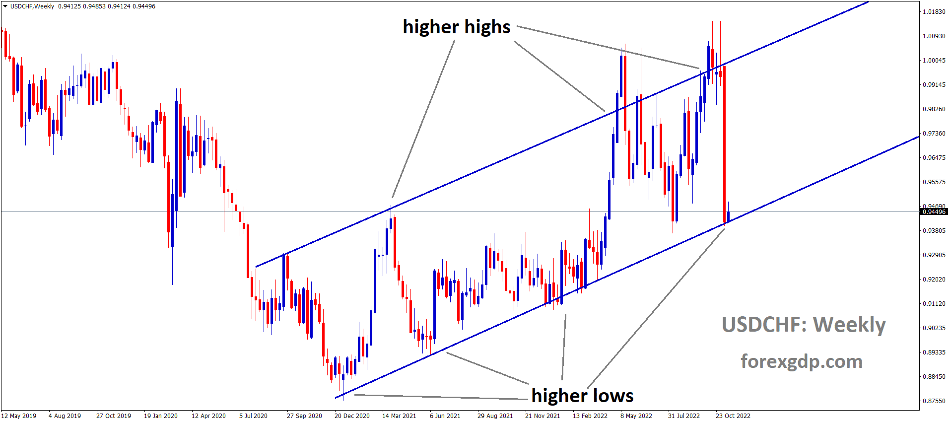 USDCHF is moving in an Ascending channel and the market has reached the higher low area of the channel 2