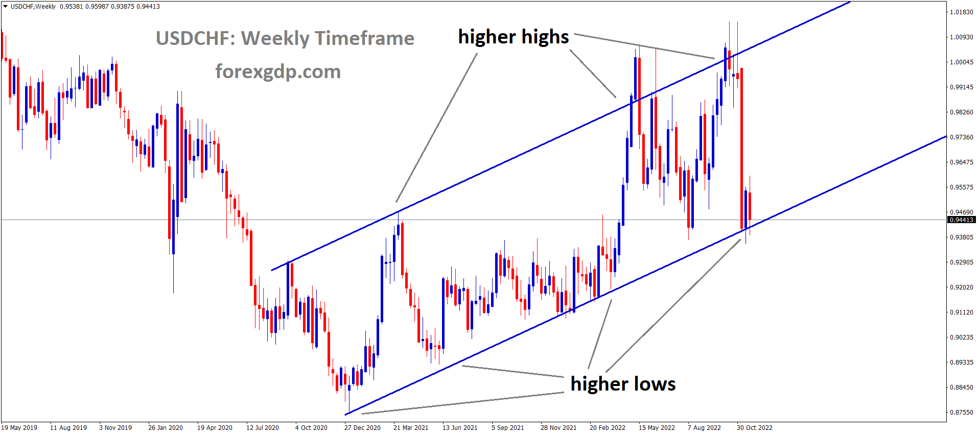 USDCHF is moving in an Ascending channel and the market has reached the higher low area of the channel 4