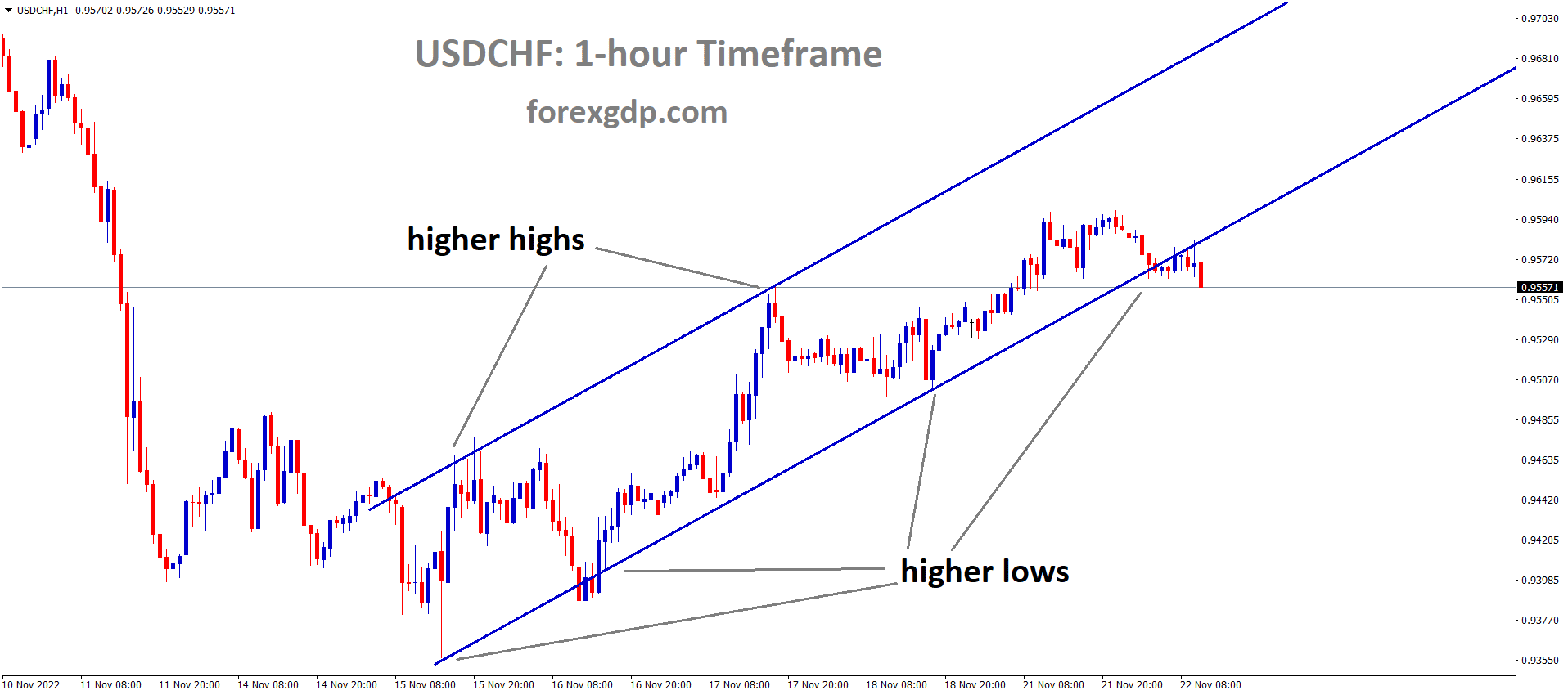 USDCHF is moving in an Ascending channel and the market has reached the higher low area of the channel.