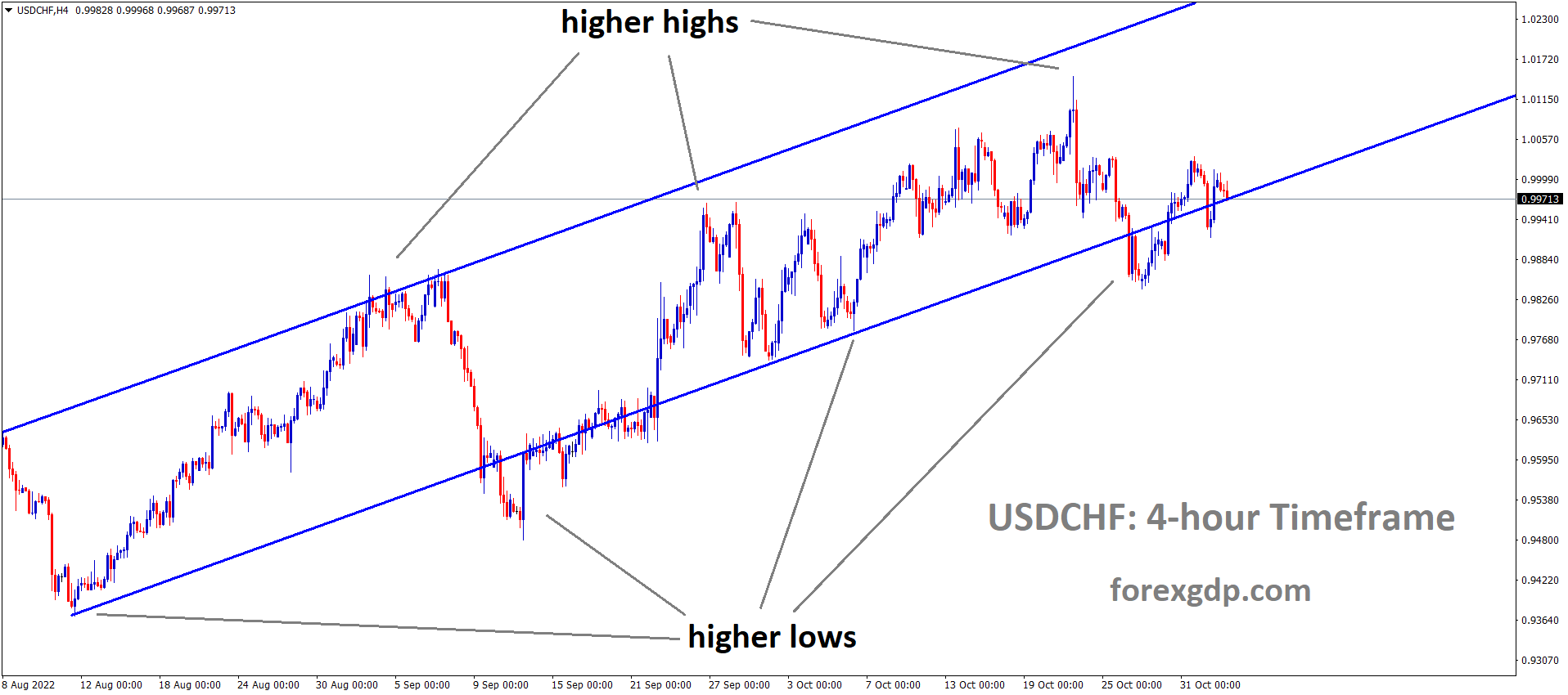 USDCHF is moving in an Ascending channel and the market has reached the higher low area of the channel1