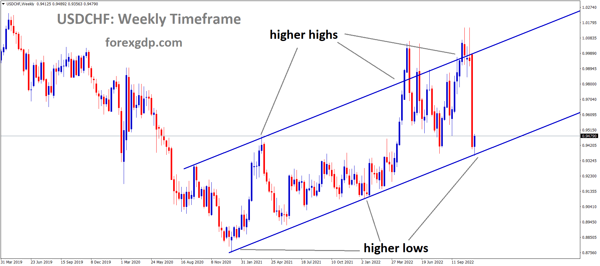 USDCHF is moving in an ascending channel and the market has reached the higher low area of the pattern