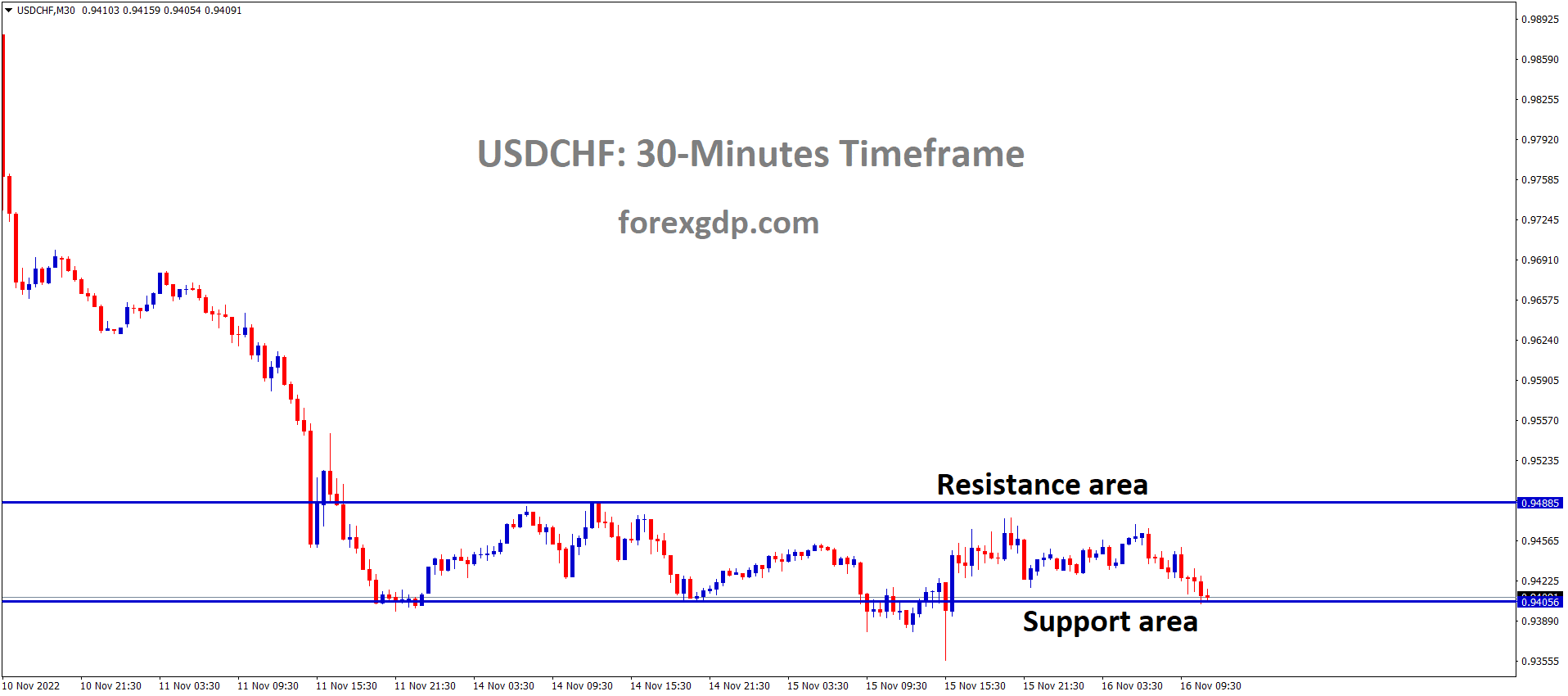 USDCHF is moving in the Box pattern and the market has reached the horizontal support area of the pattern 1