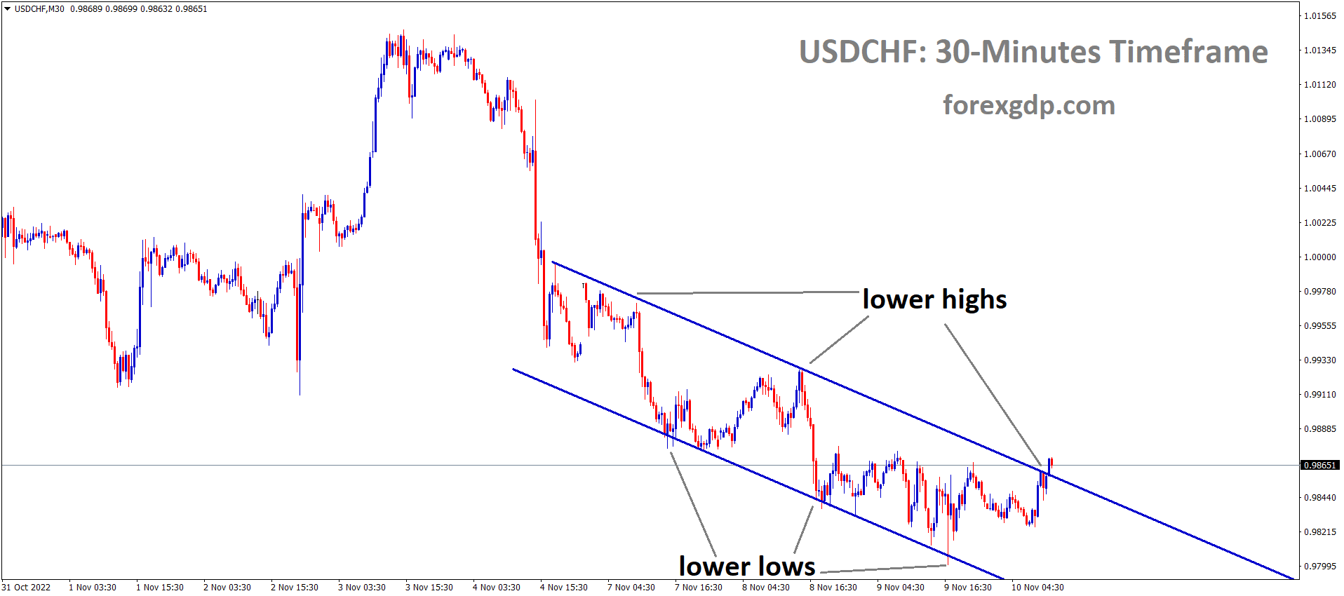USDCHF is moving in the Descending channel and the market has reached the lower high area of the channel