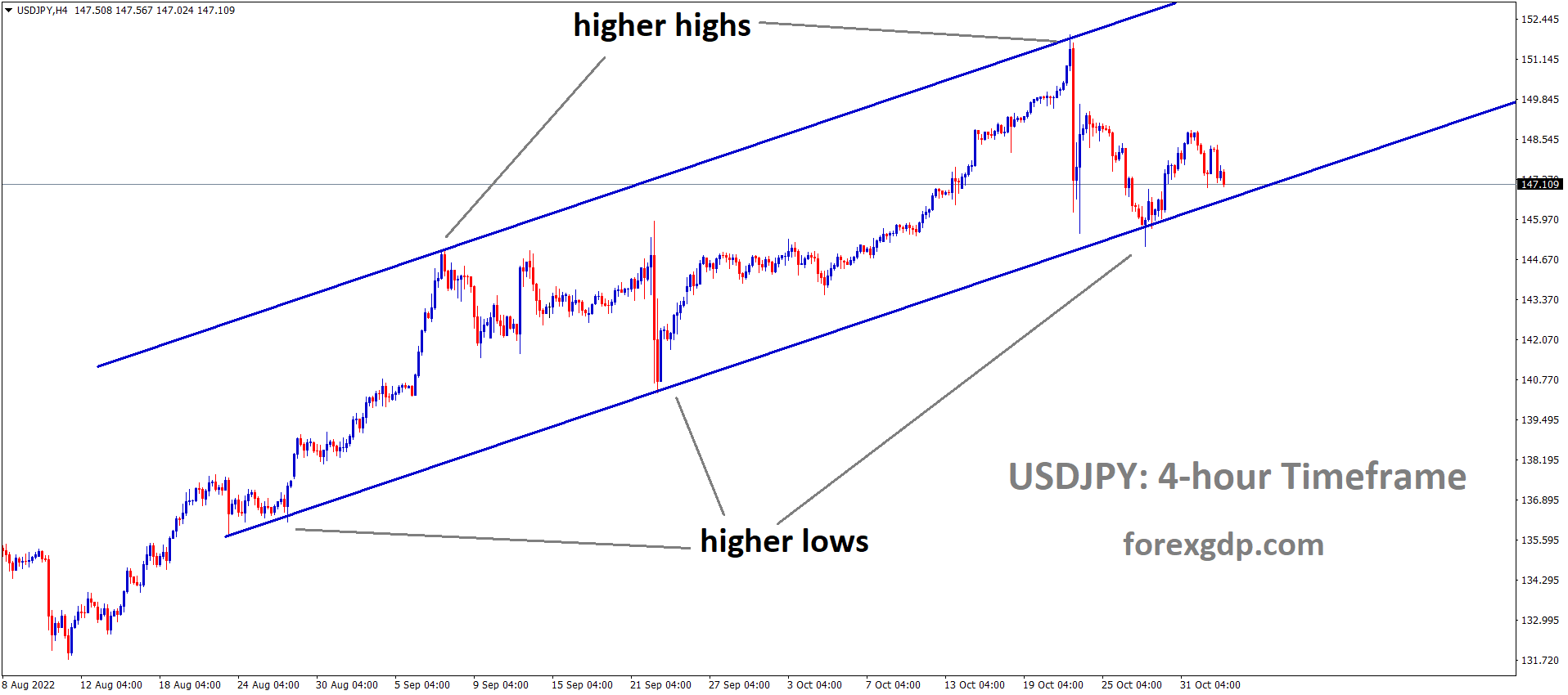 USDJPY is moving in an Ascending channel and the market has reached the higher low area of the channel1