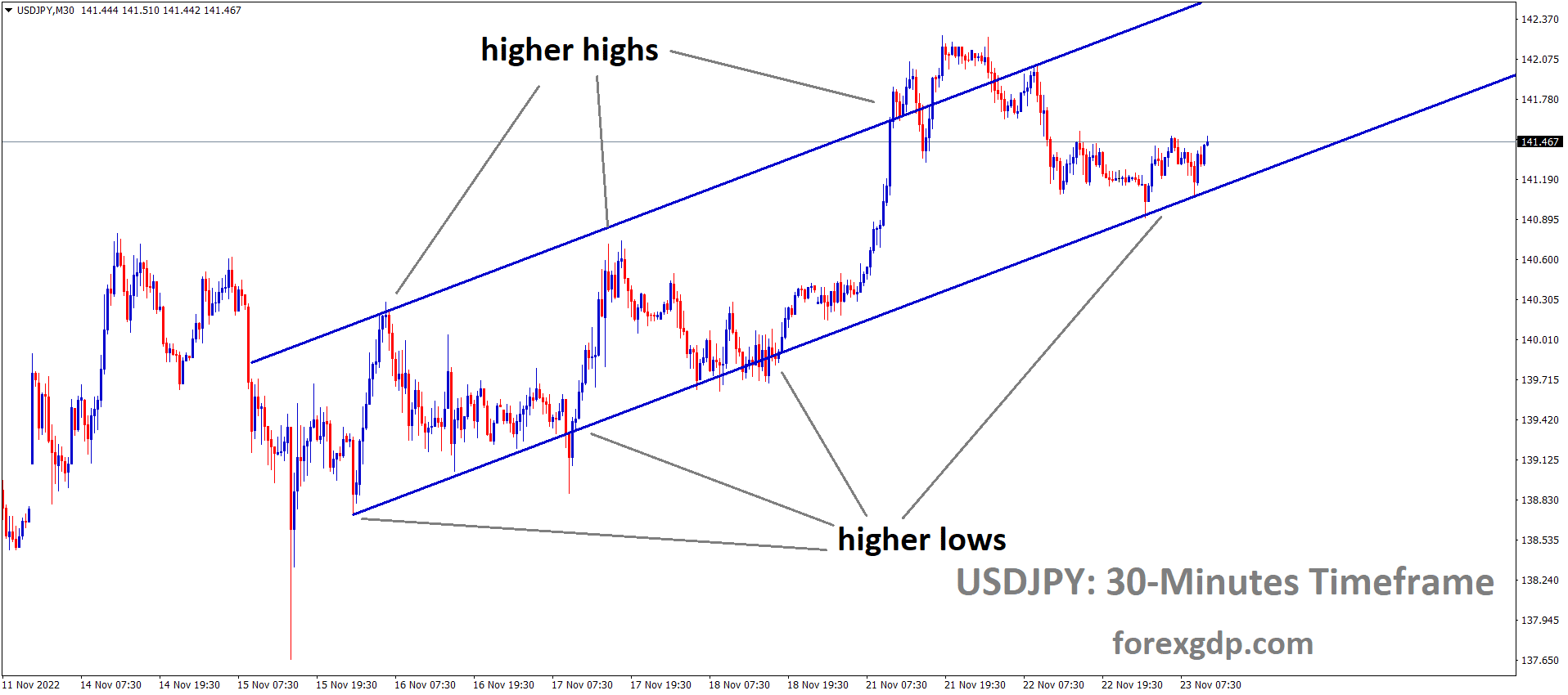 USDJPY is moving in an ascending channel and the market has rebounded from the higher low area of the channel