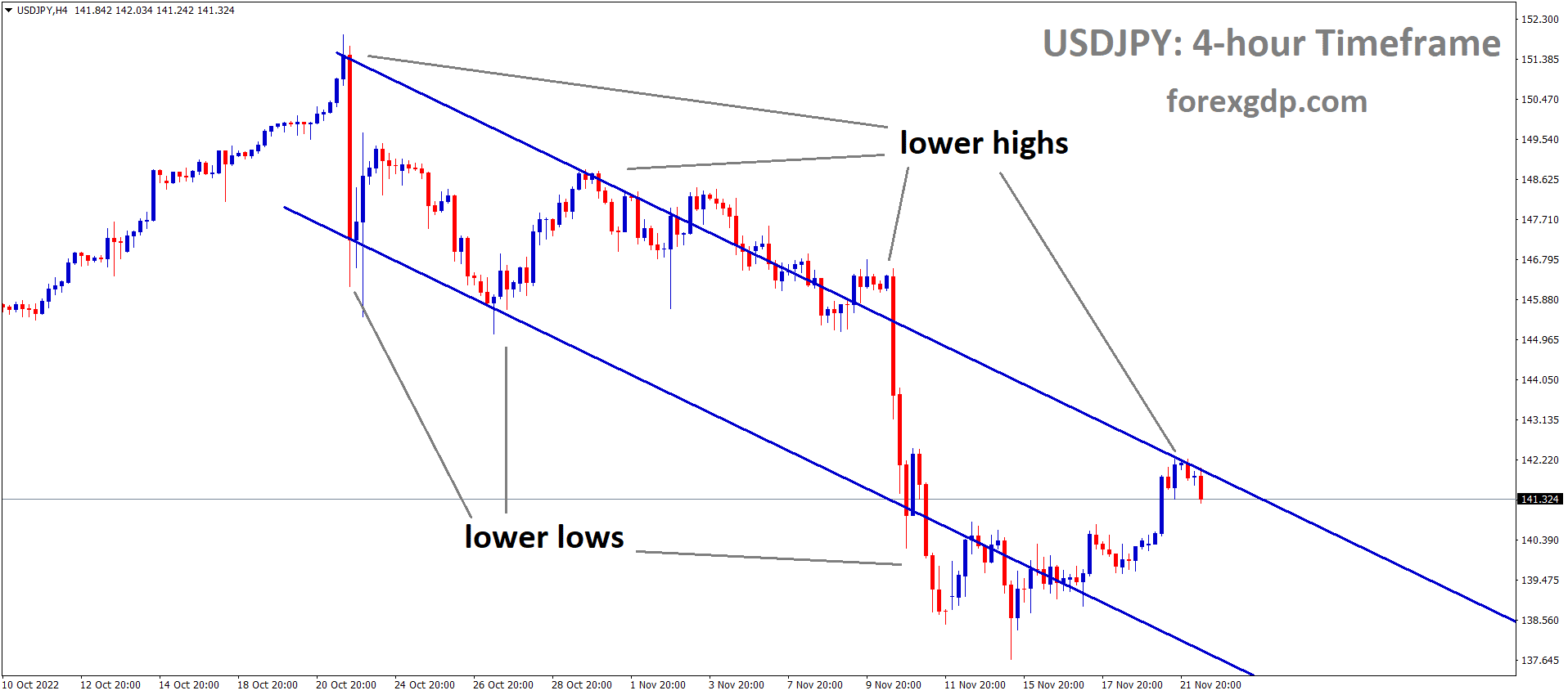 USDJPY is moving in the Descending channel and the market has fallen from the lower high area of the channel.