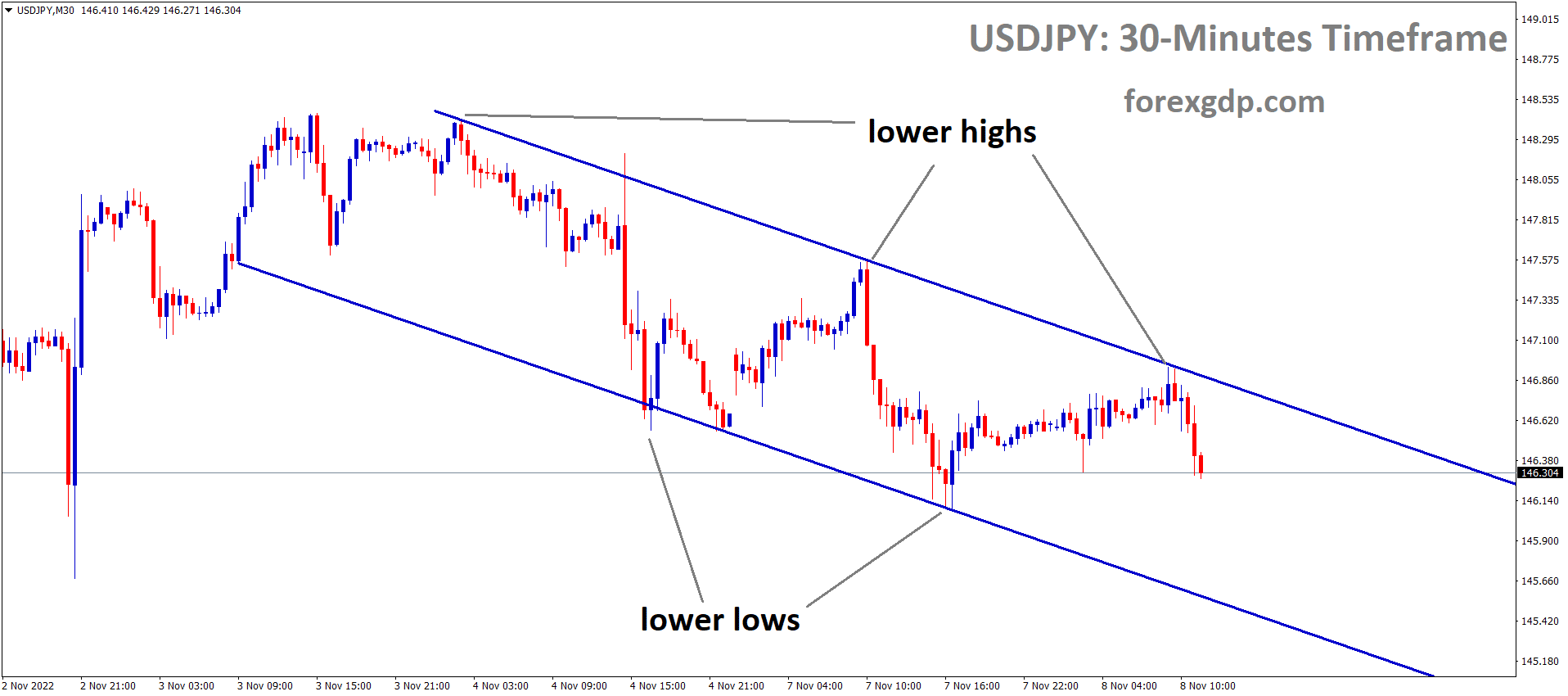 USDJPY is moving in the Descending channel and the market has fallen from the lower high area of the channel
