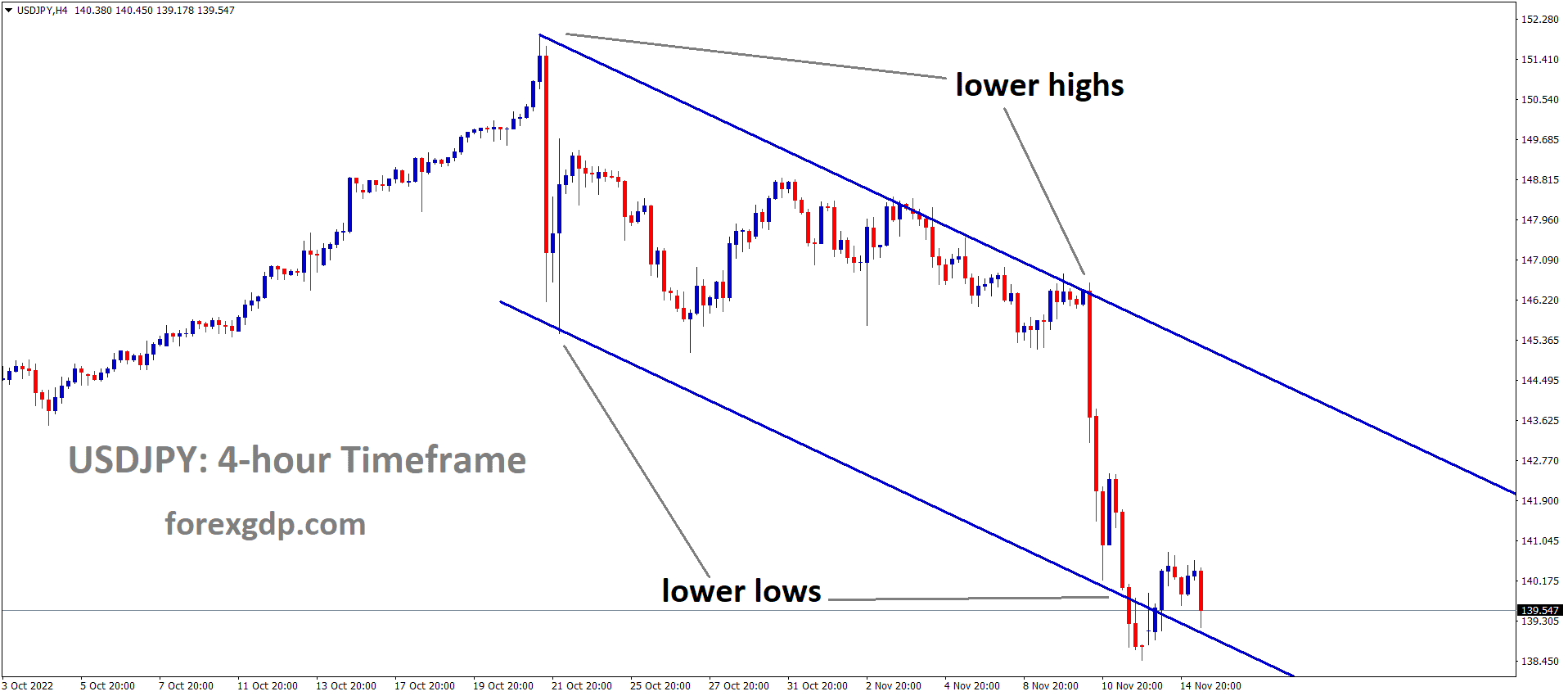 USDJPY is moving in the Descending channel and the market has reached the lower low area of the channel