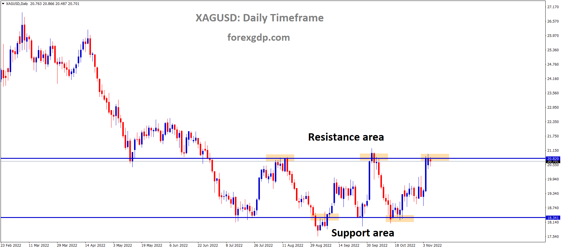 XAGUSD Silver Price is moving in the Box pattern and the market has reached the resistance area of the pattern