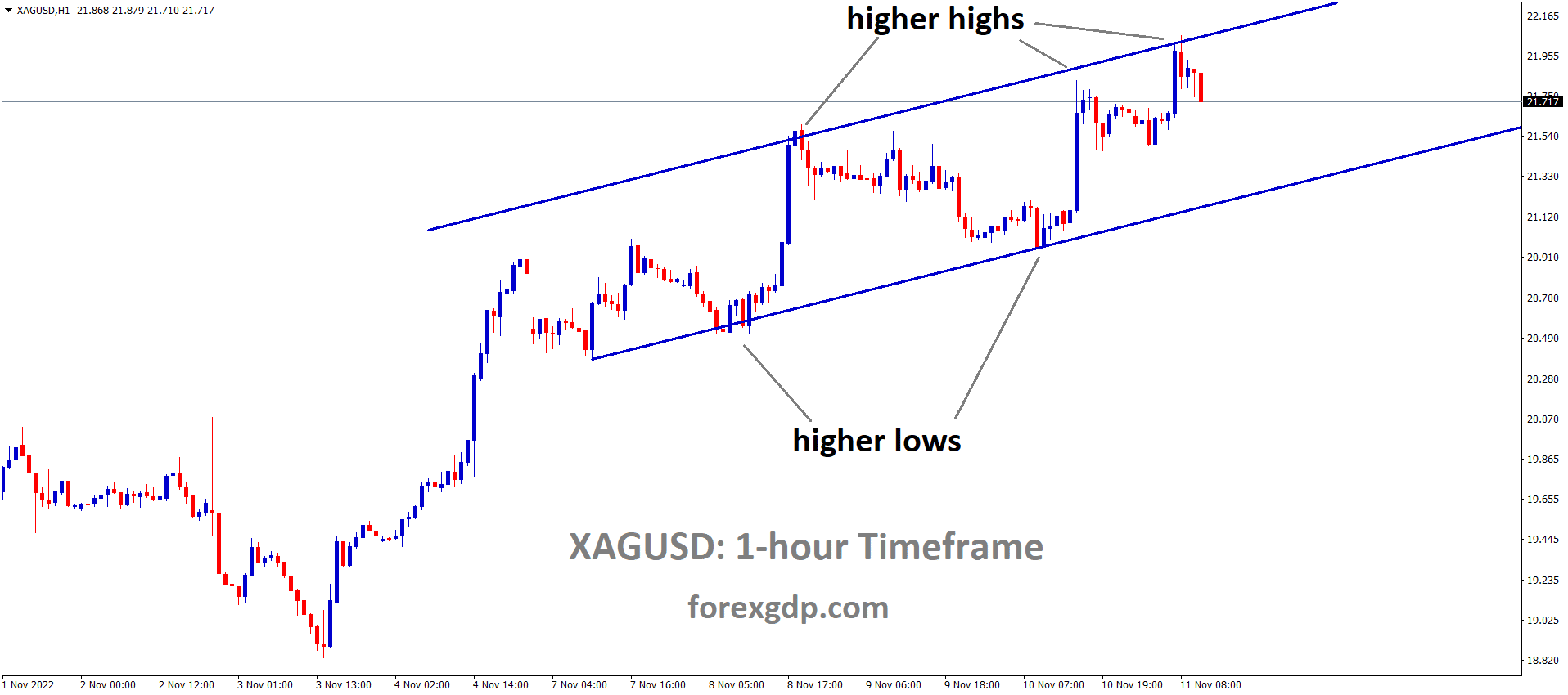 XAGUSD Silver price is moving in an Ascending channel and the market has fallen from the higher high area of the channel 1