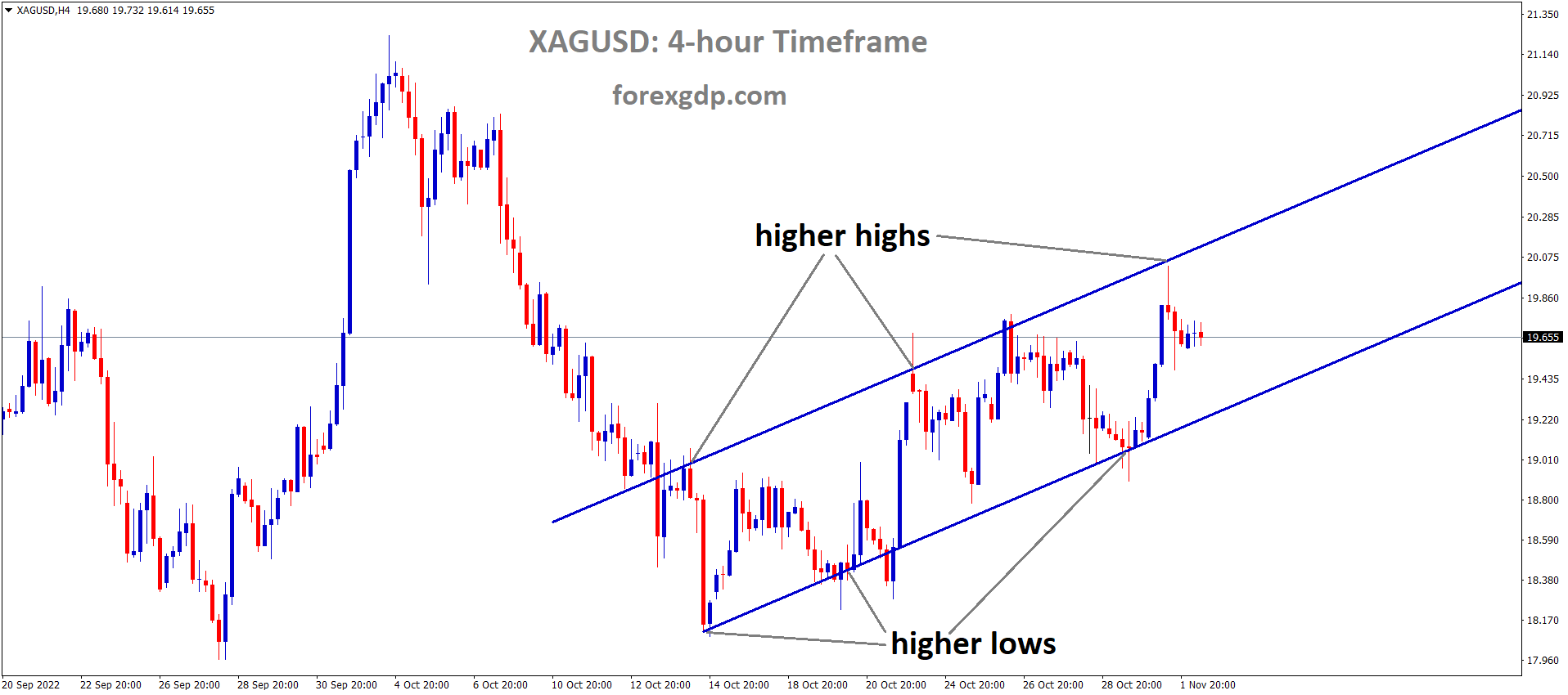 XAGUSD Silver price is moving in an Ascending channel and the market has fallen from the higher high area of the channel