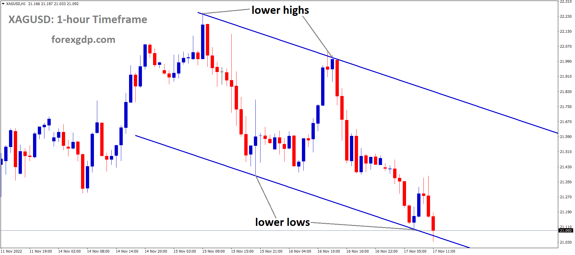 XAGUSD Silver price is moving in the Descending channel and the market has reached the lower low area of the channel