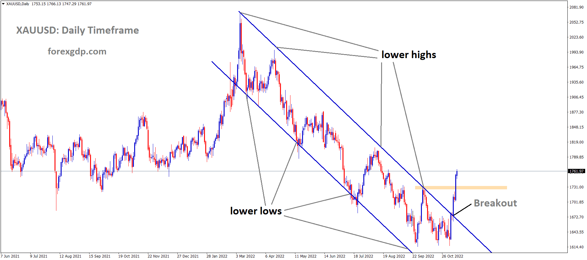 XAUUSD Gold Price has broken the Descending channel in Upside.