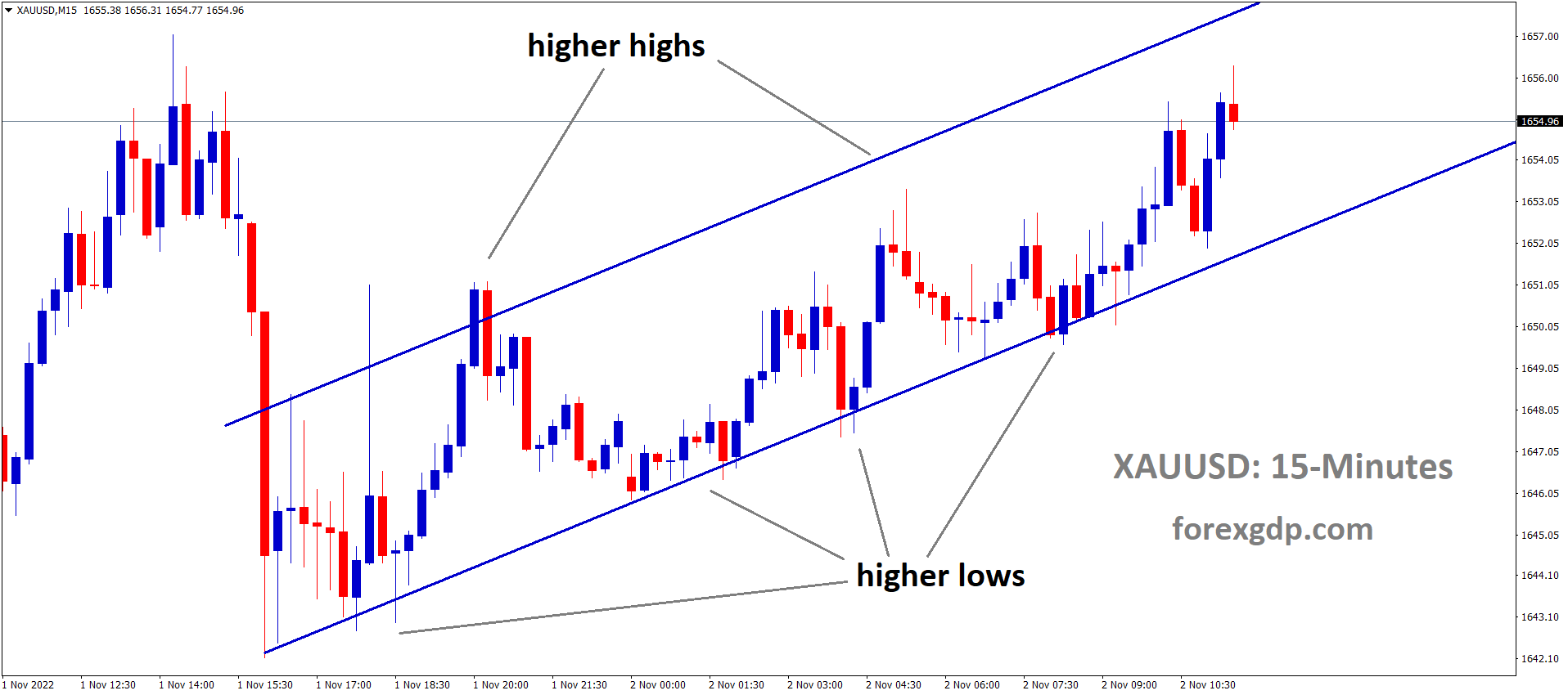 XAUUSD Gold price is moving in an Ascending channel and the market has rebounded from the higher low area of the channel1