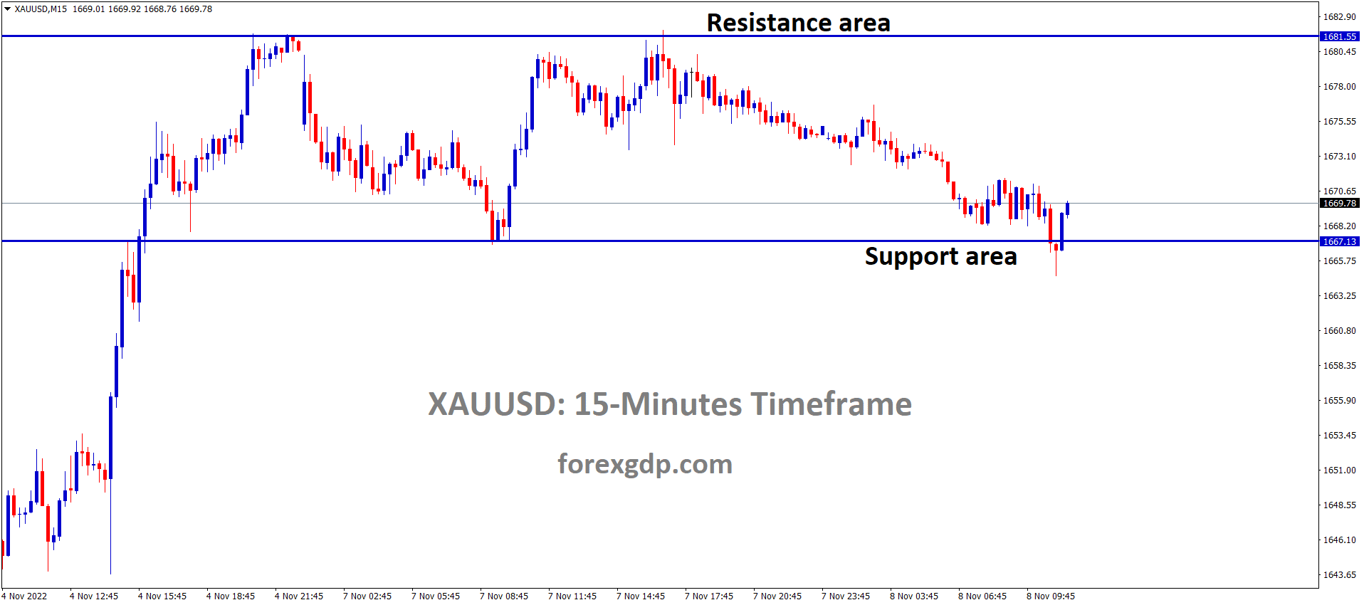 XAUUSD Gold price is moving in the Box Pattern and the market has rebounded from the horiozontal support area of the pattern