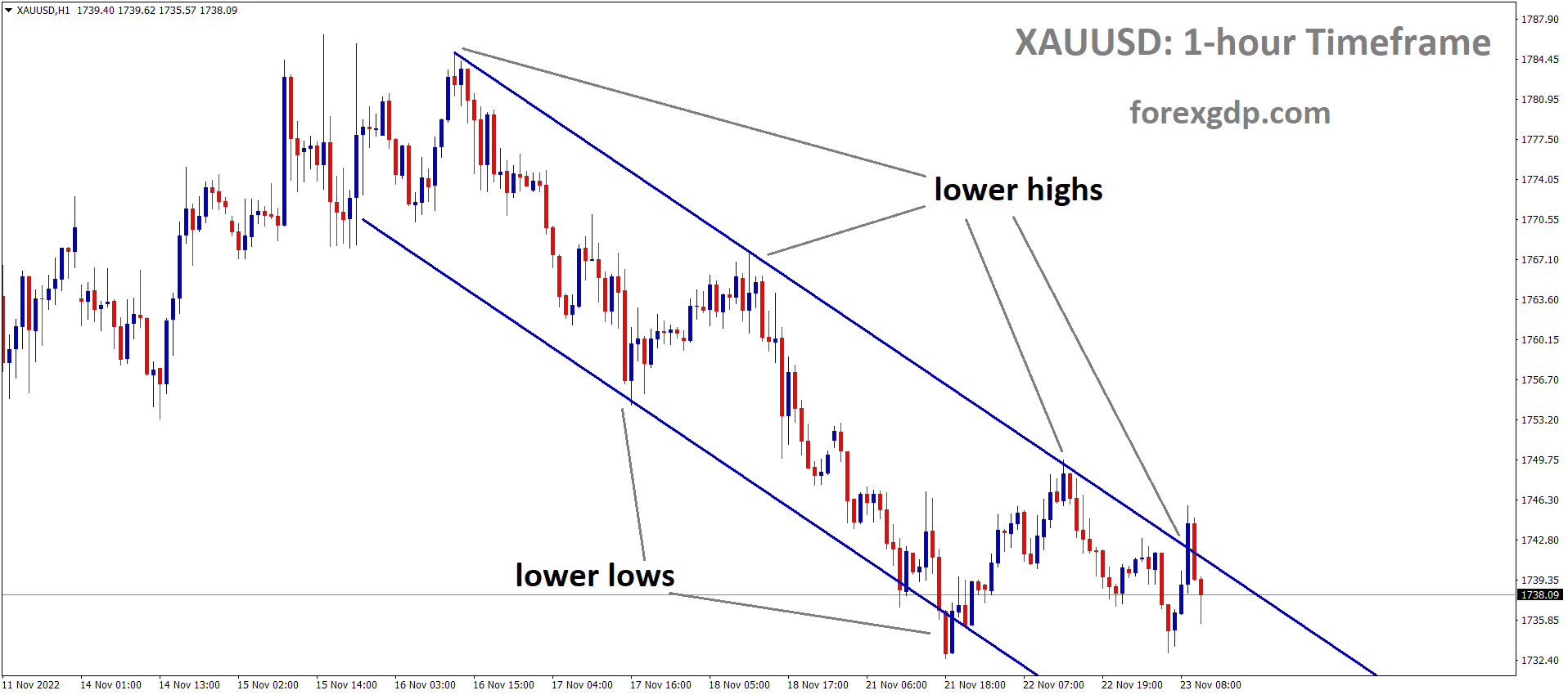 XAUUSD Gold price is moving in the Descending channel and the market has fallen from the lower high area of the channel