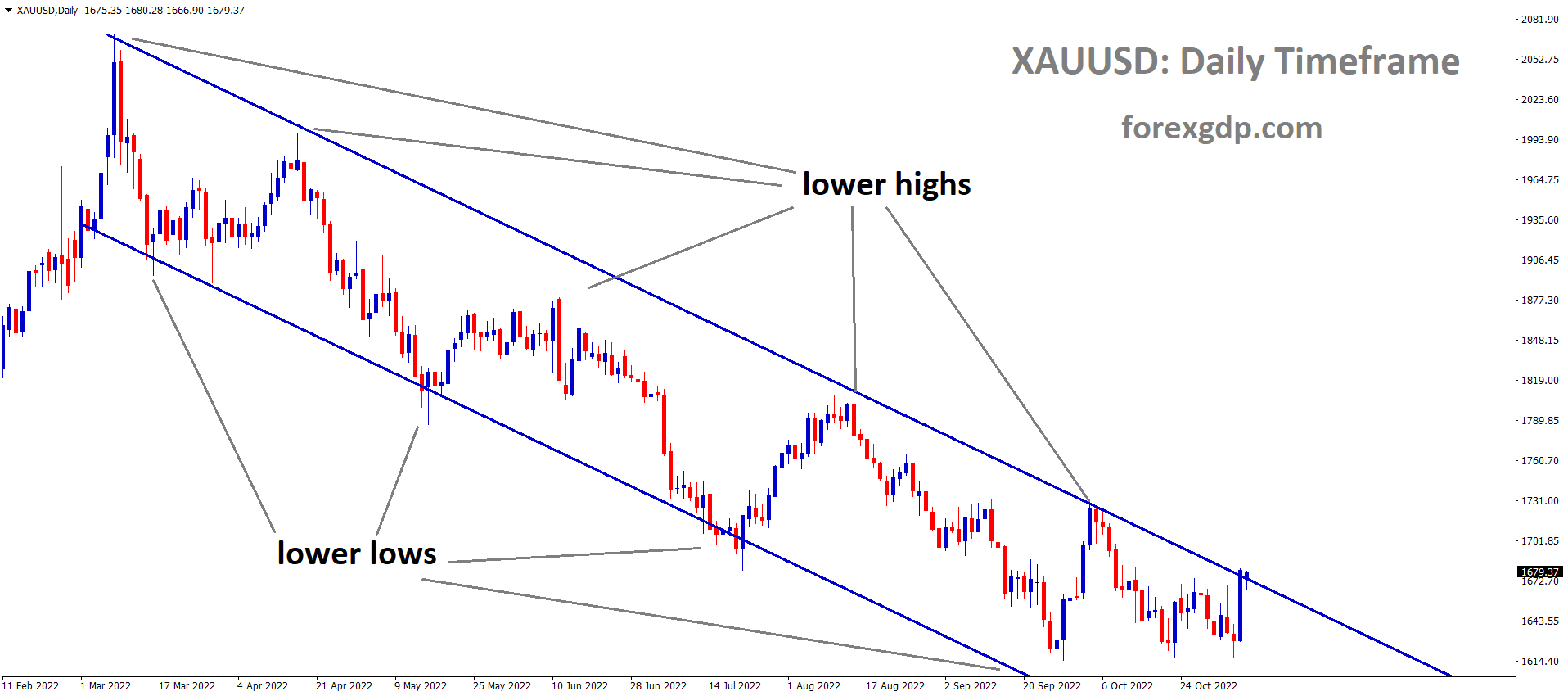 XAUUSD Gold price is moving in the Descending channel and the market has reached the Lower high area of the channel 1