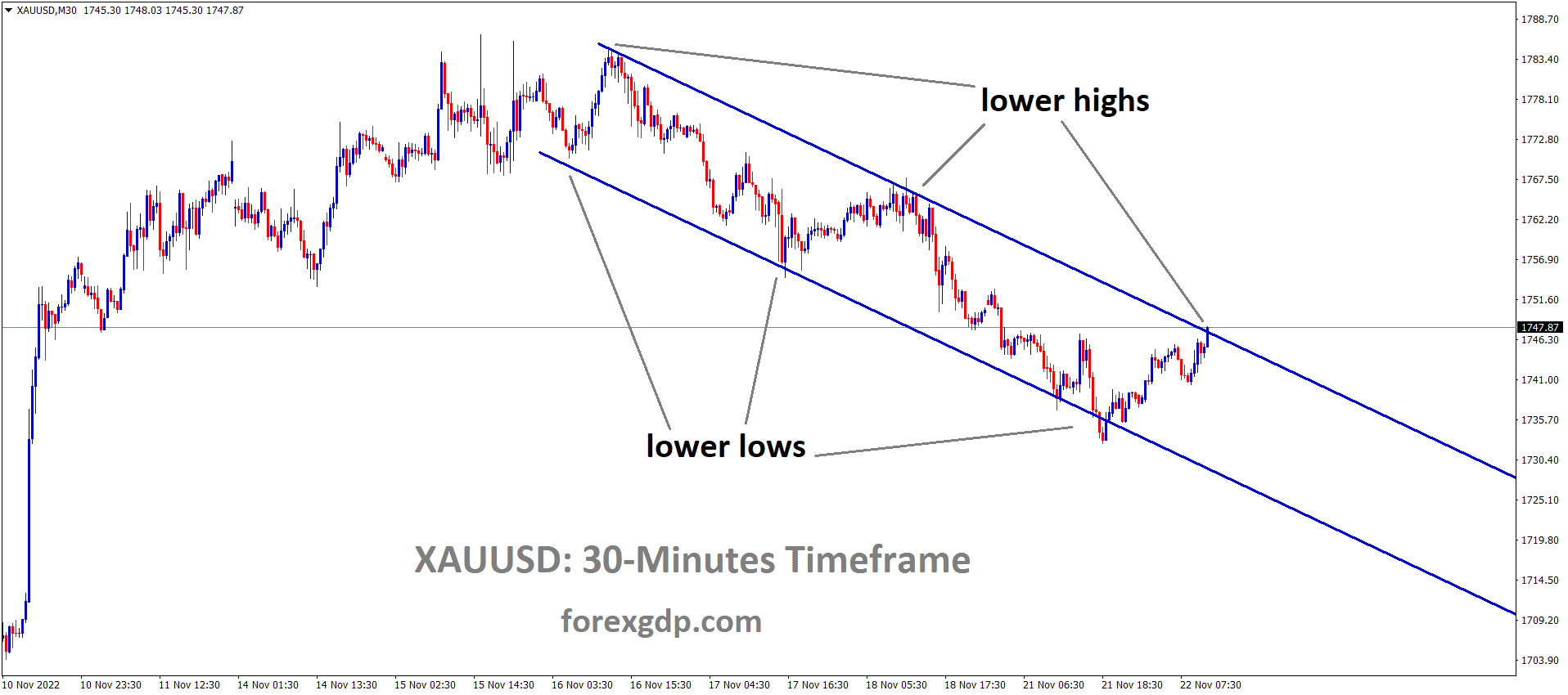 XAUUSD Gold price is moving in the Descending channel and the market has reached the lower high area of the channel.
