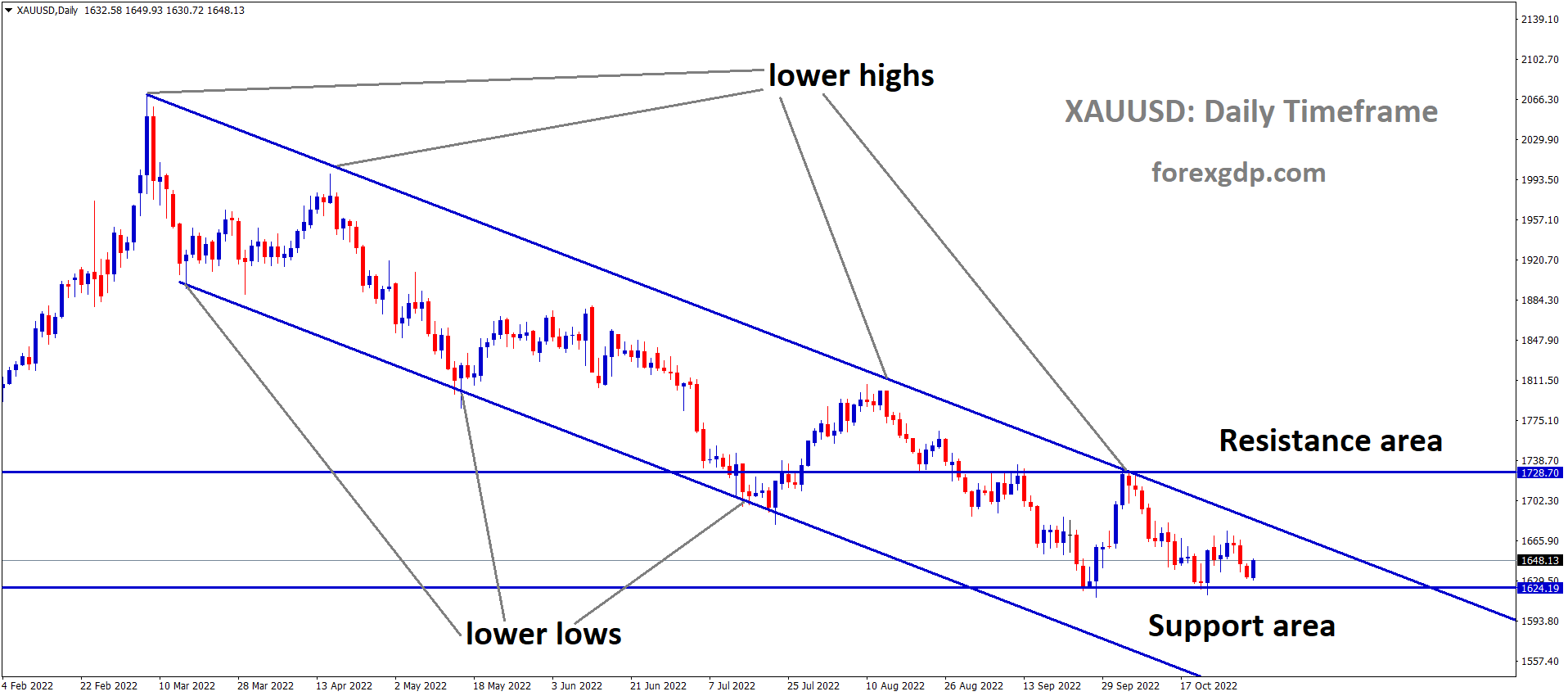 XAUUSD Gold price is moving in the Descending channel and the market has rebounded from the horizontal support area of the minor Box Pattern