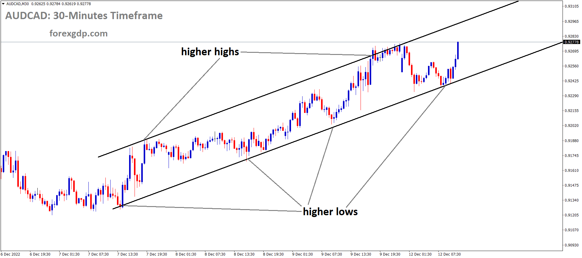 AUDCAD is moving in an Ascending channel and the market has rebounded from the higher low area of the channel