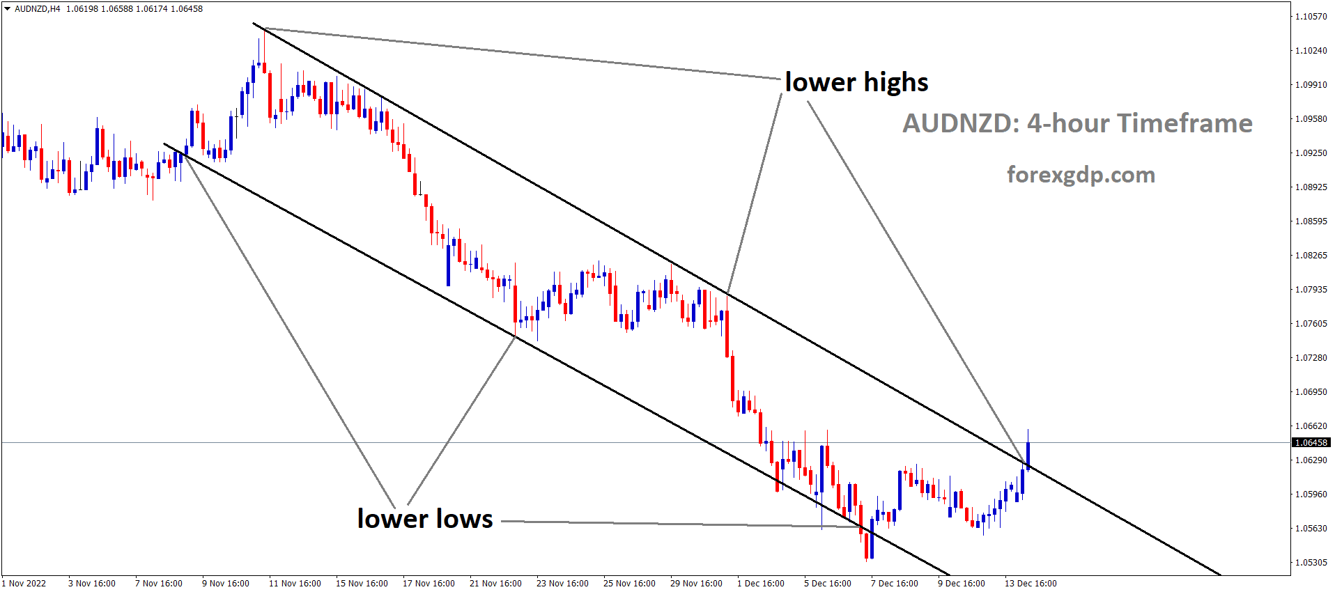 AUDNZD is moving in the Descending channel and the market has reached the lower high area of the channel 2