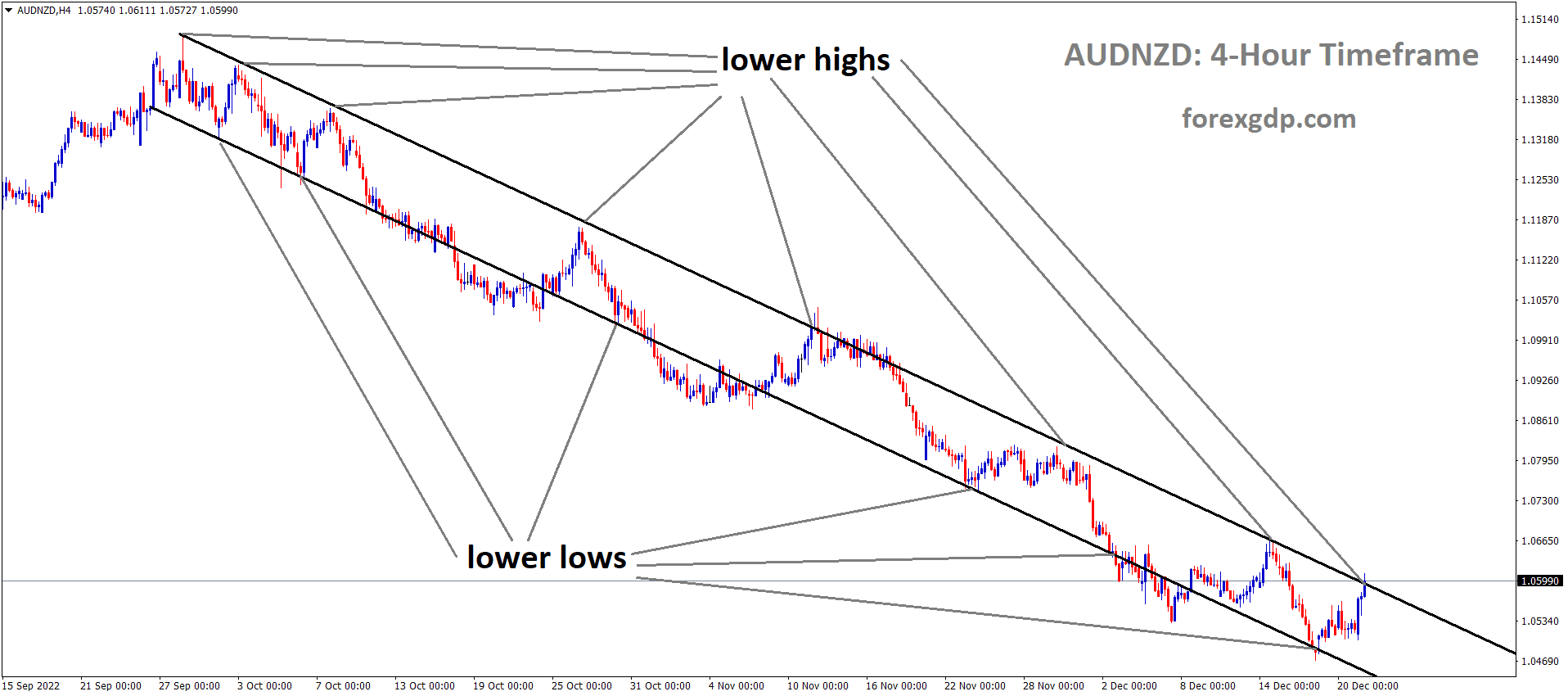 AUDNZD is moving in the Descending channel and the market has reached the lower high area of the channel 4