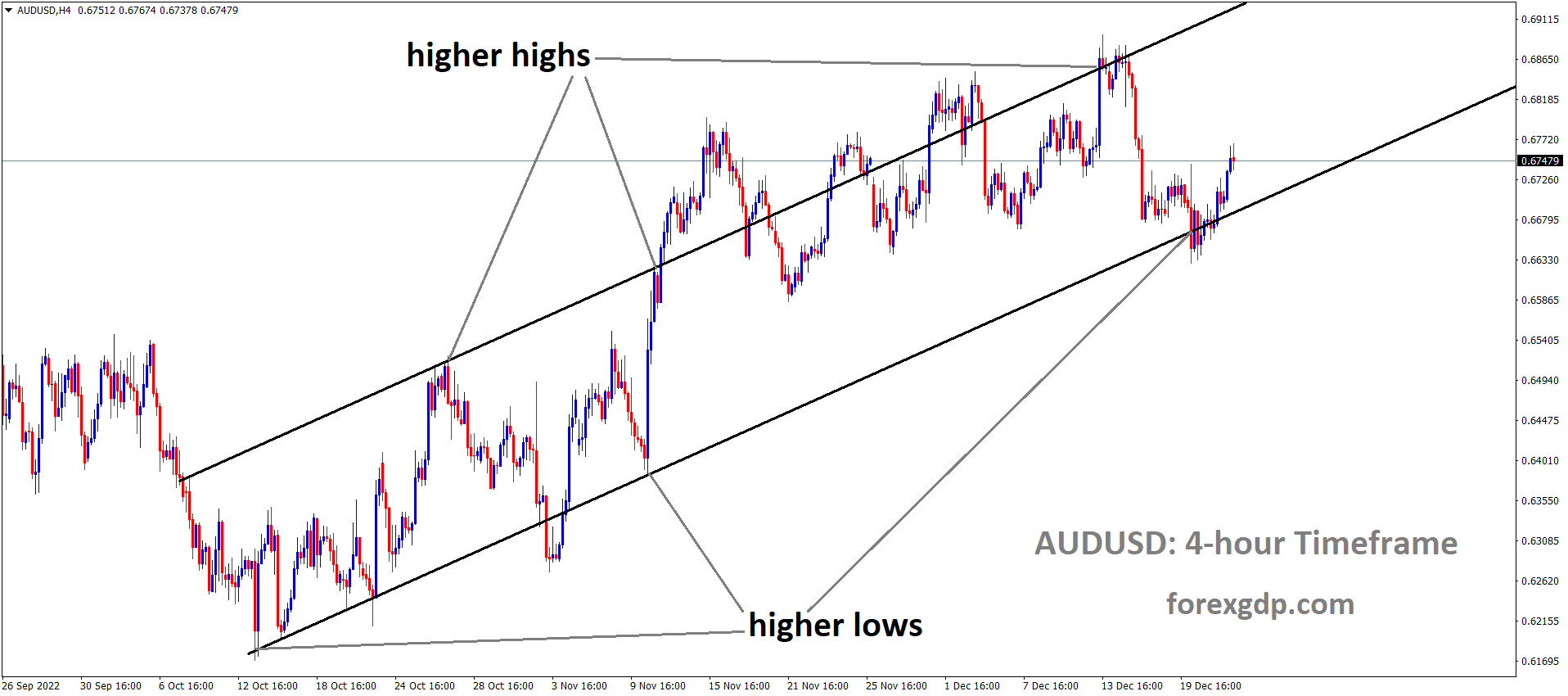 AUDUSD is moving in an Ascending channel and the market has rebounded from the higher low area of the channel