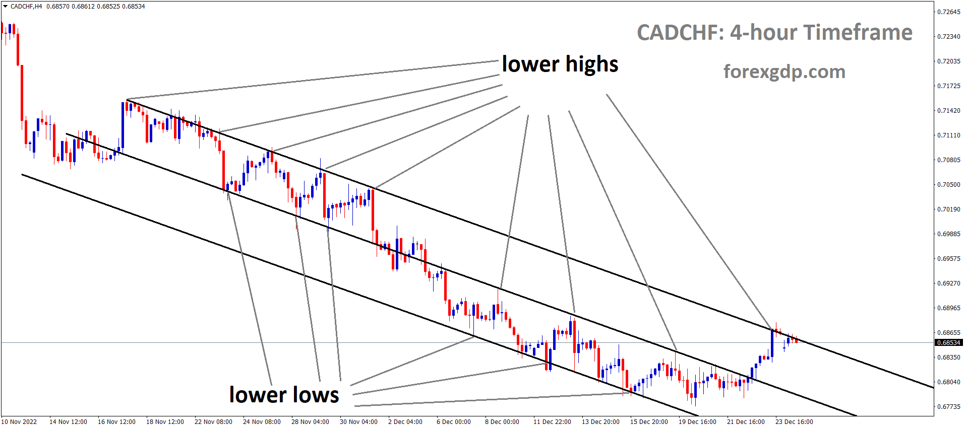 CADCHF is moving in the Descending channel and the market has fallen from the lower high area of the channel 1