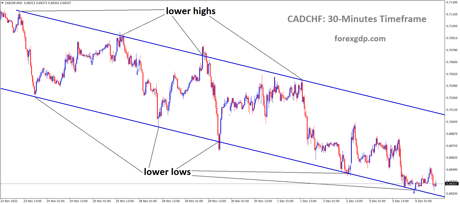 CADCHF is moving in the Descending channel and the market has reached the lower low area of the channel 1