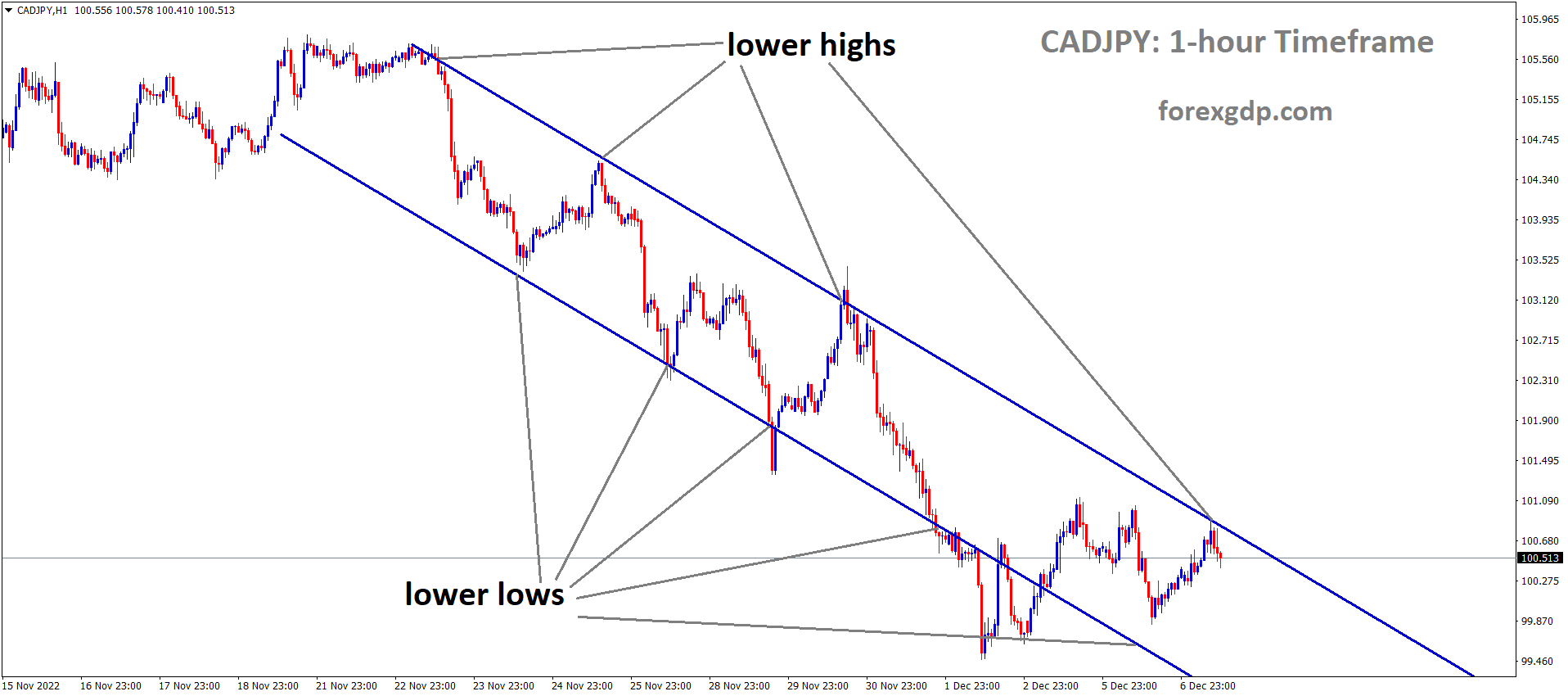 CADJPY is moving in the Descending channel and the market has fallen from the lower high area of the channel