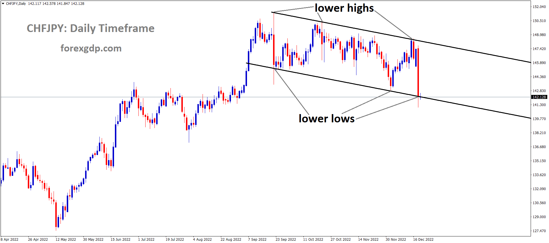 CHFJPY is moving in the Descending channel and the market has reached the lower low area of the channel 1