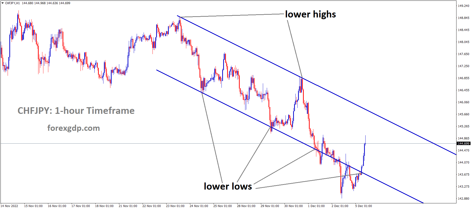 CHFJPY is moving in the Descending channel and the market has rebounded from the lower low area of the channel