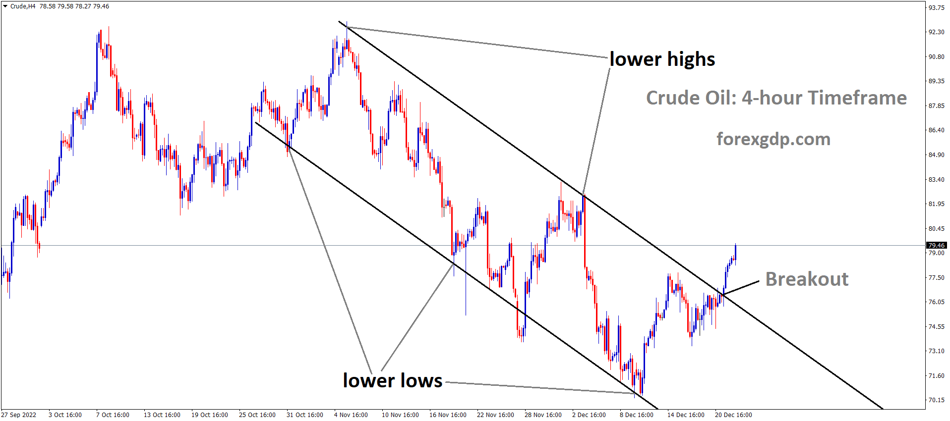 Crude Oil has broken the Descending channel in Upside 1
