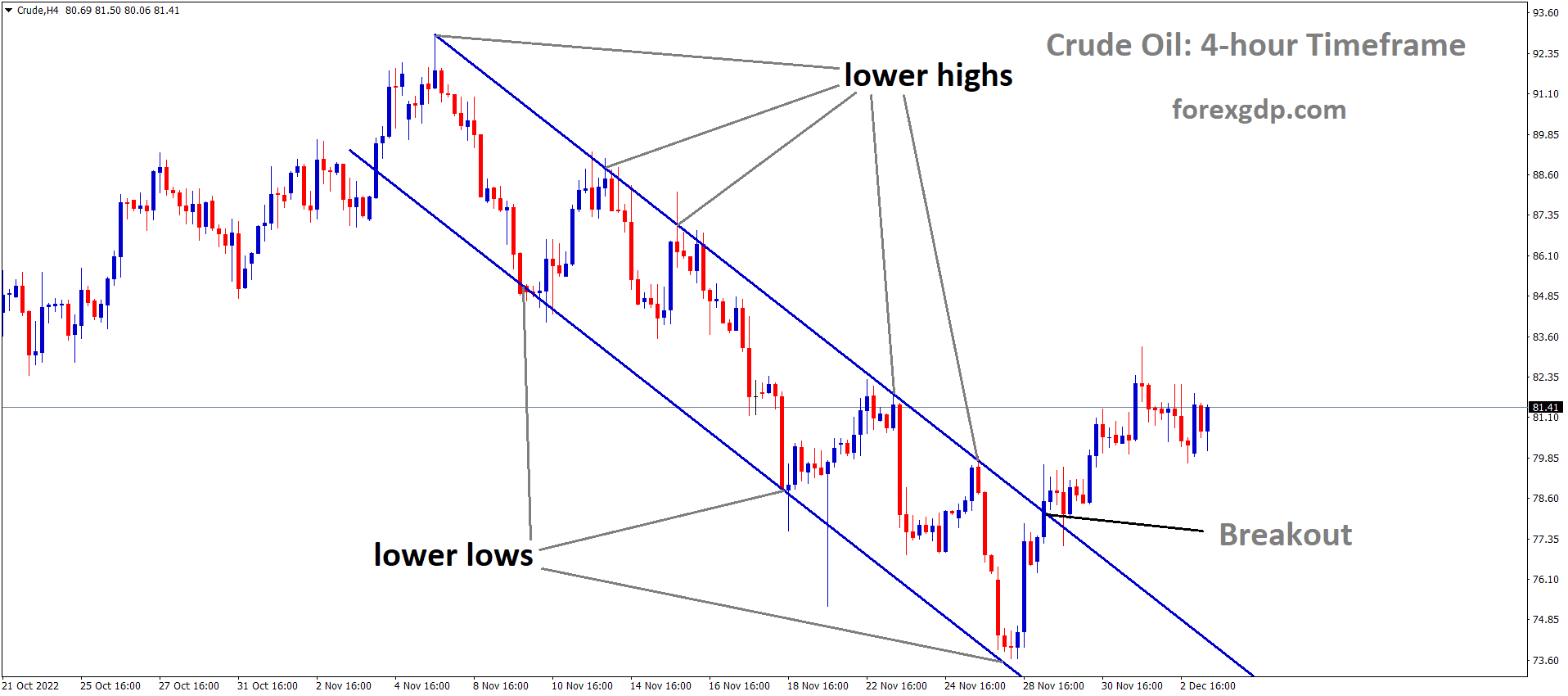 Crude Oil has broken the Descending channel in upside.