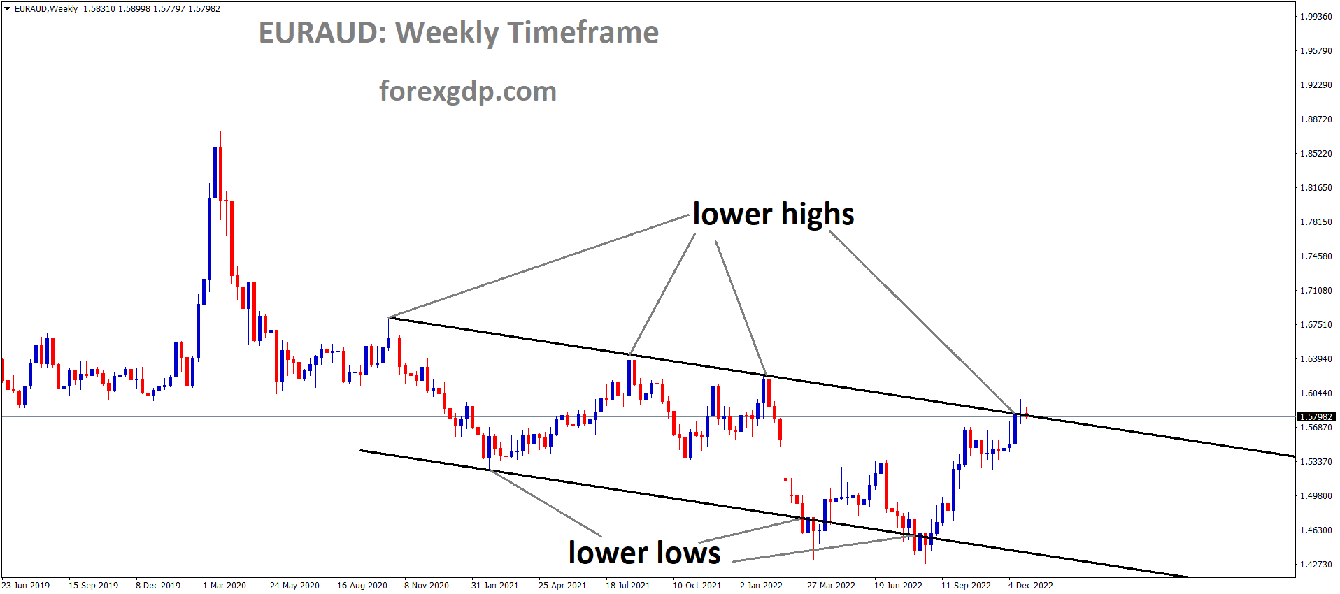 EURAUD is moving in the Descending channel and the market has reached the lower high area of the channel
