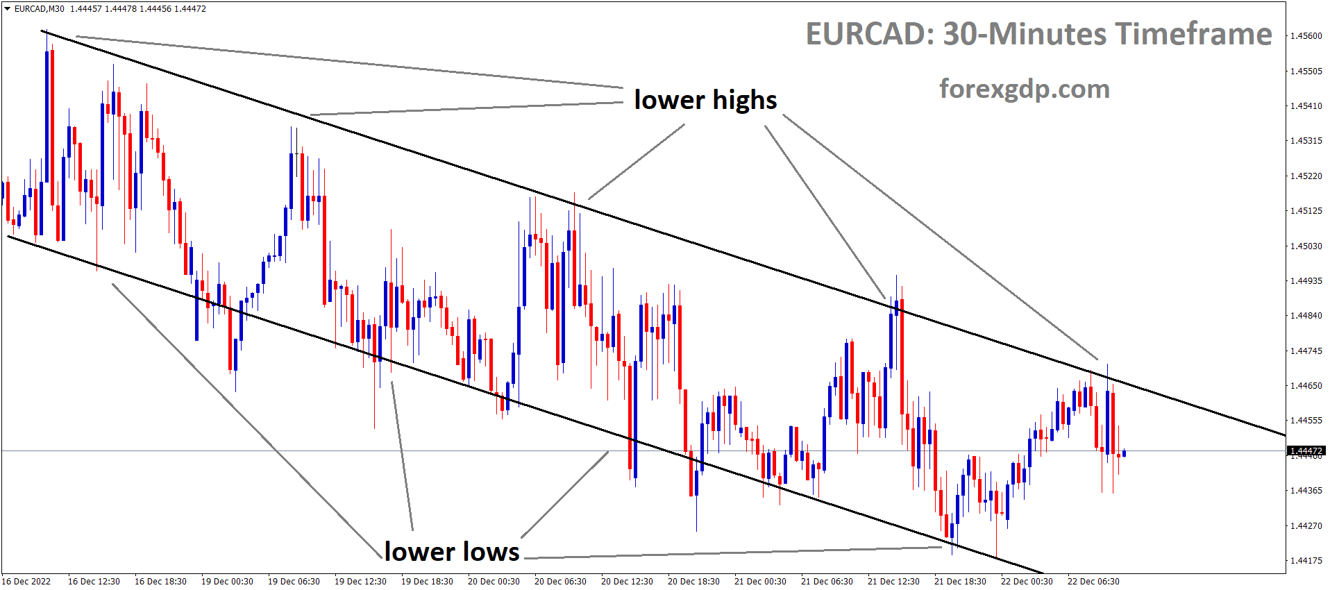 EURCAD is moving in the Descending channel and the market has fallen from the lower high area of the channel 1