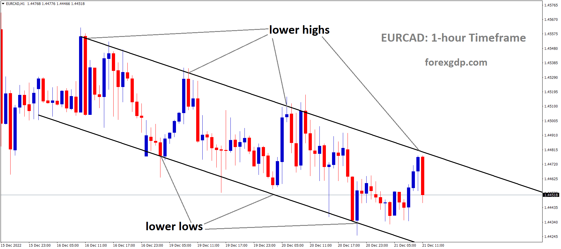 EURCAD is moving in the Descending channel and the market has fallen from the lower high area of the channel