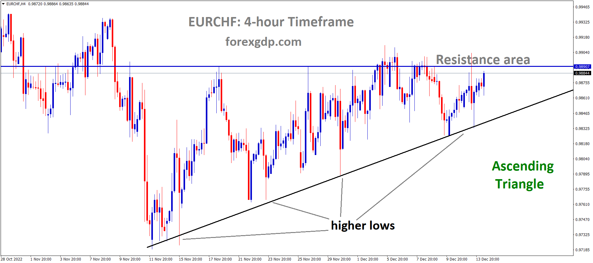 EURCHF is moving in an Ascending triangle pattern and the market has reached the horizontal resistance area of the pattern