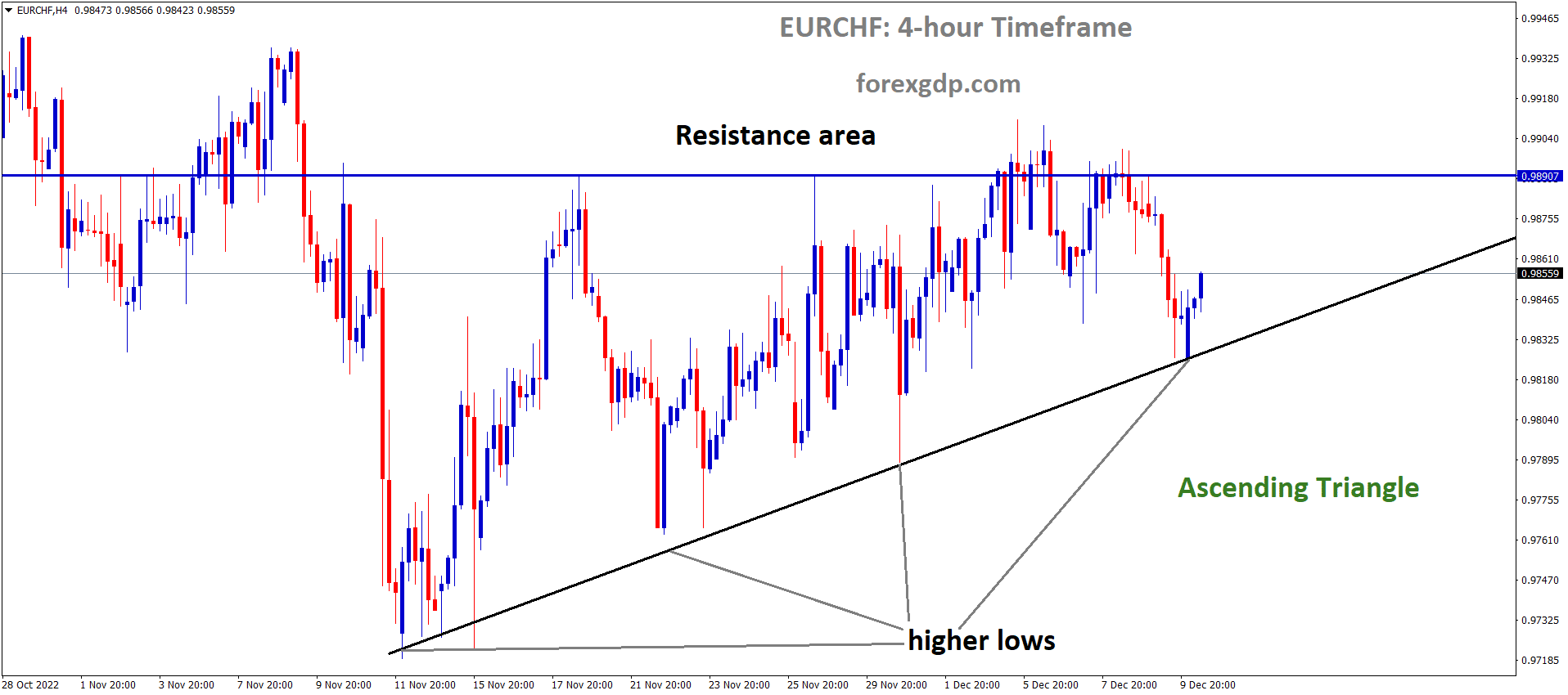 EURCHF is moving in an Ascending triangle pattern and the market has rebounded from the higher low area of the triangle pattern