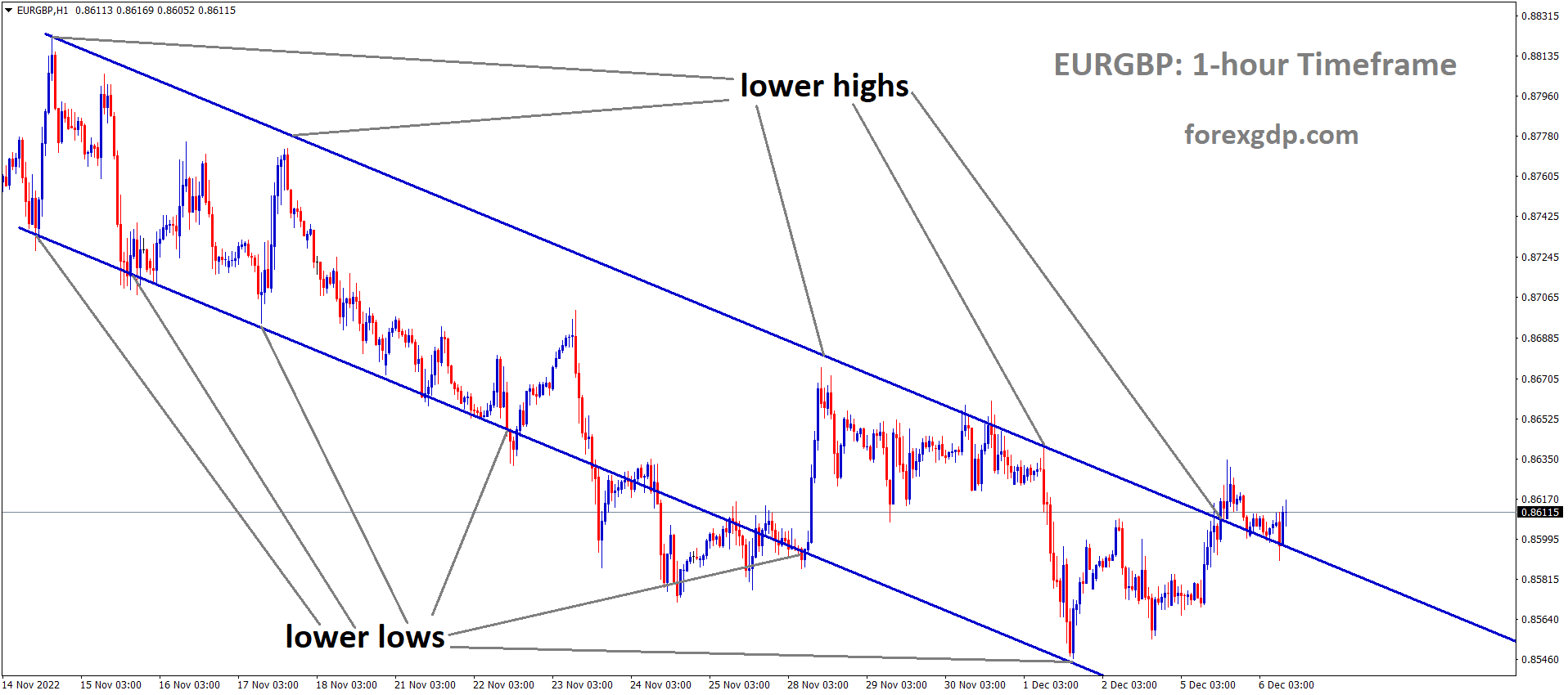 EURGBP is moving in the Descending channel and the market has reached the lower high area of the channel