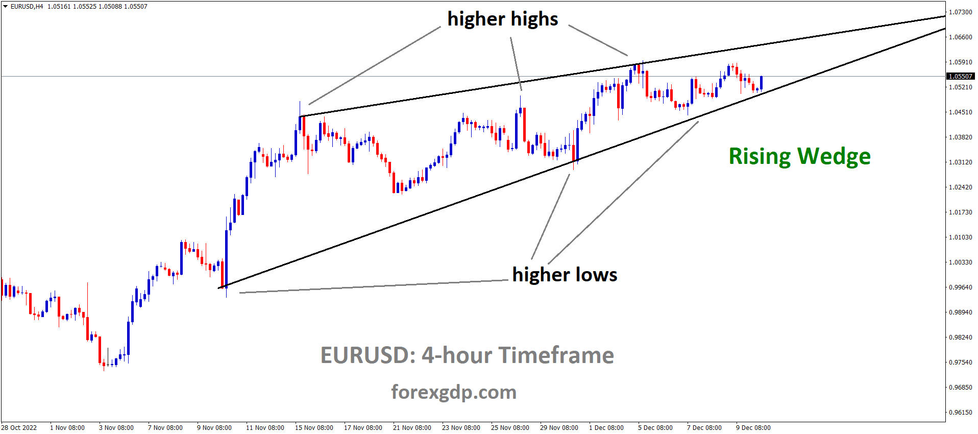EURUSD is moving in the Rising wedge pattern and the market has rebounded from the higher low area of the pattern