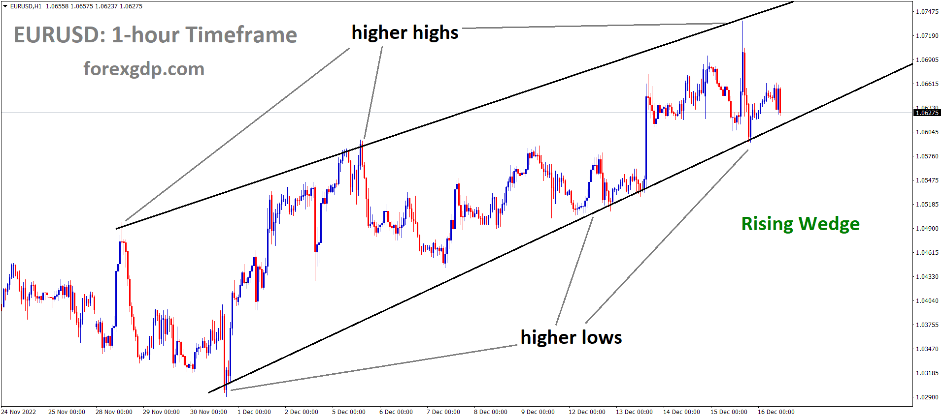 EURUSD is moving in the rising wedge pattern and the market has reached the higher low area of the pattern