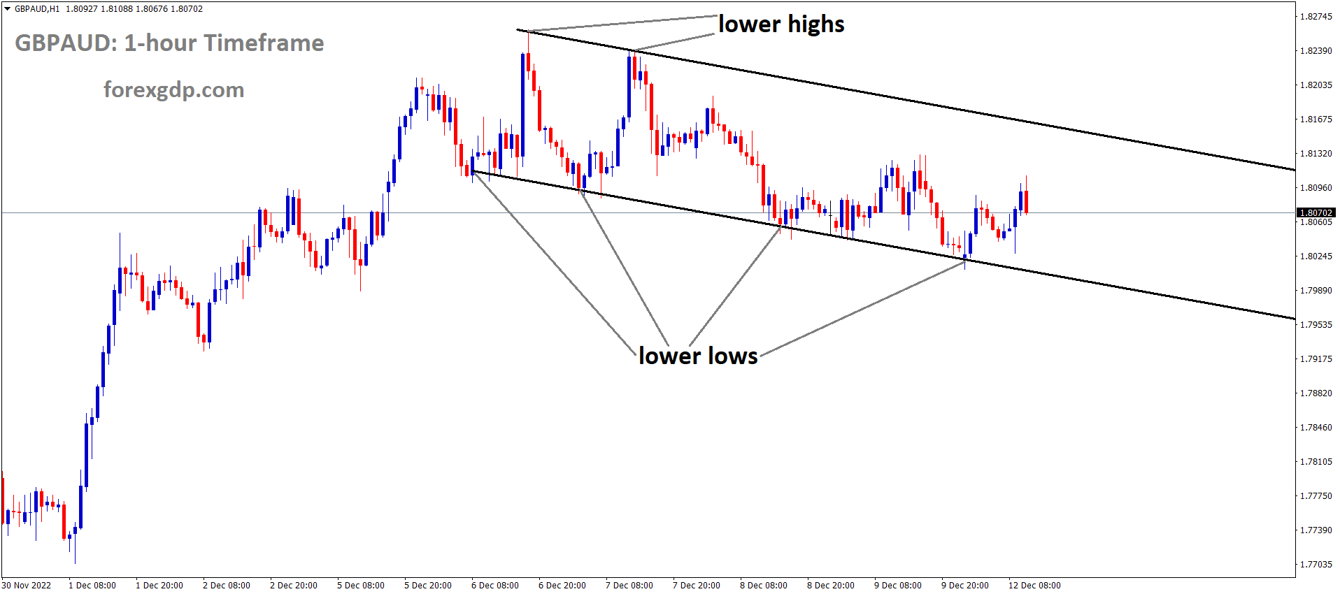 GBPAUD is moving in a Descending channel and the market has rebounded from the lower low area of the channel