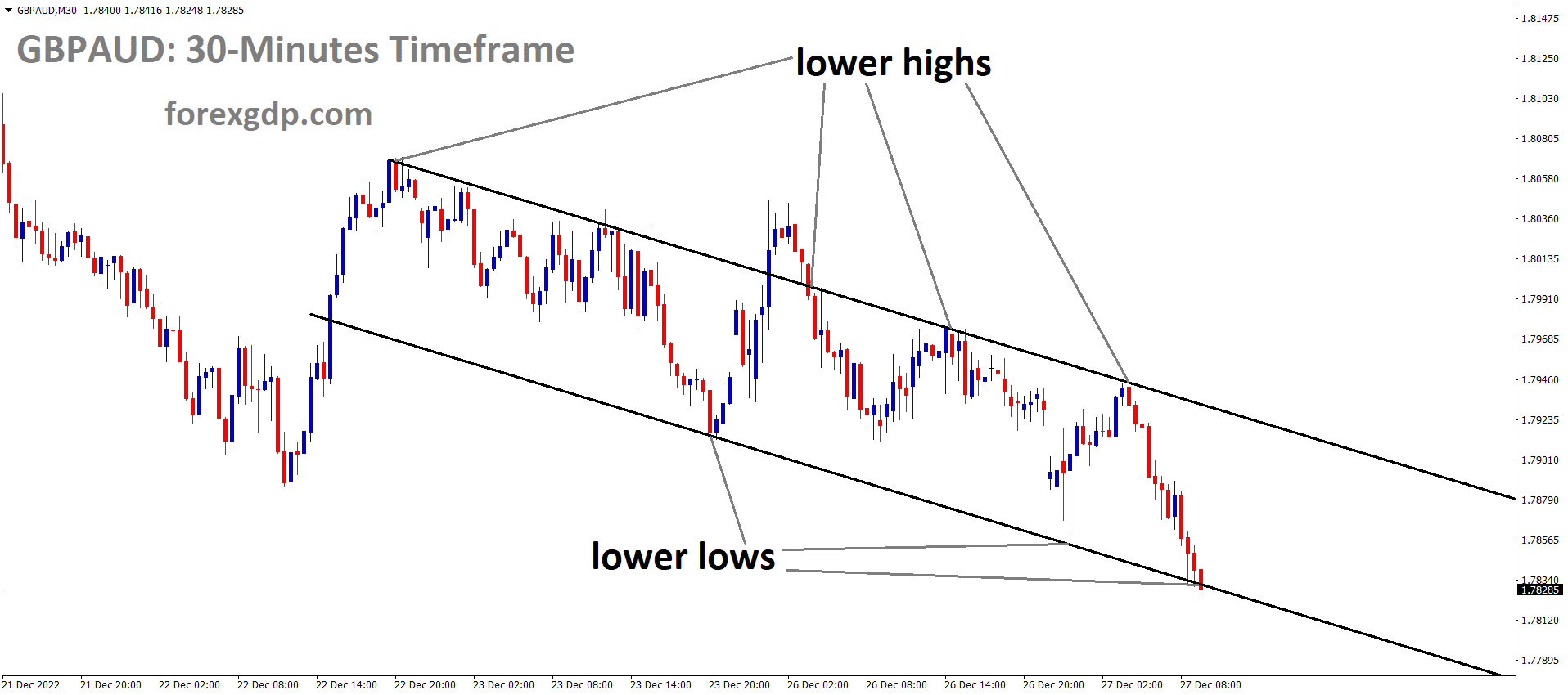 GBPAUD is moving in the Descending channel and the market has reached the lower low area of the channel