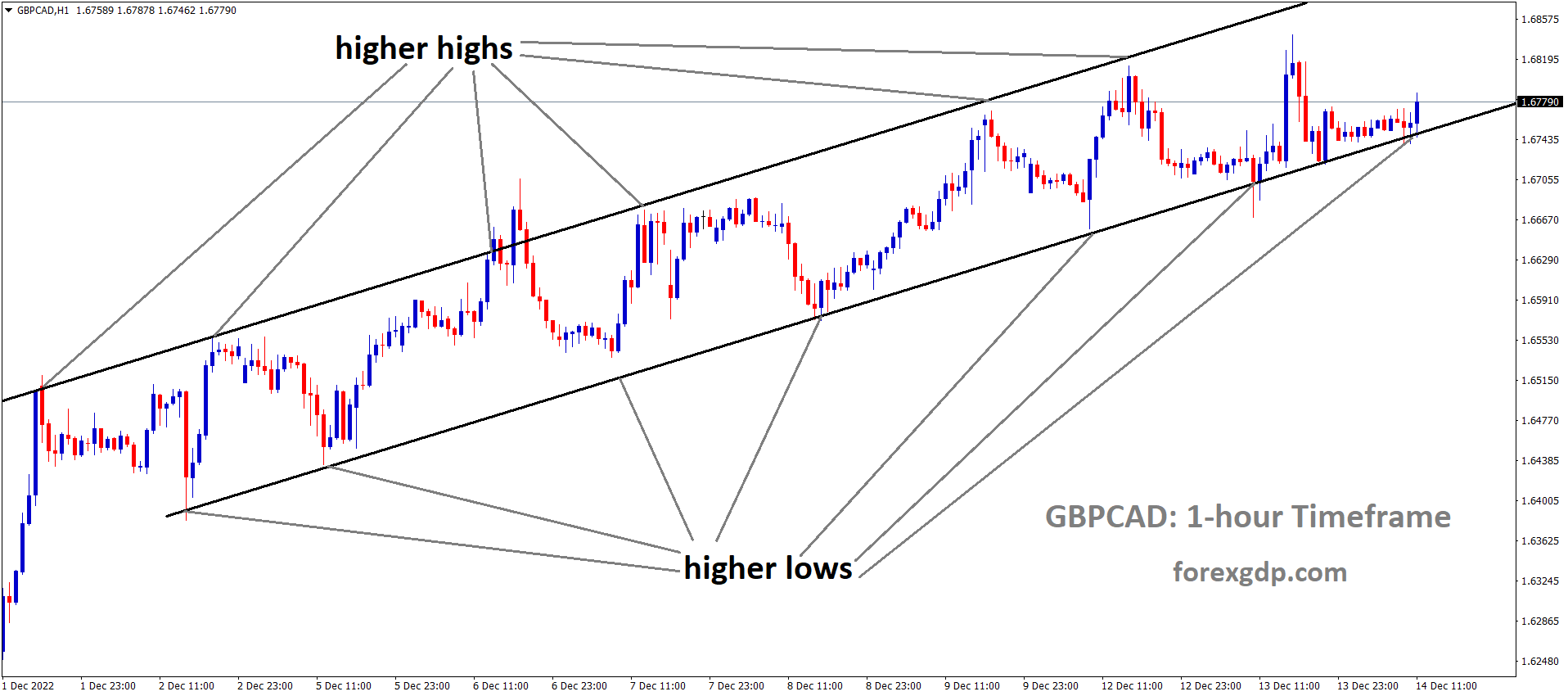 GBPCAD is moving in an Ascending channel and the market has rebounded from the higher low area of the channel 1