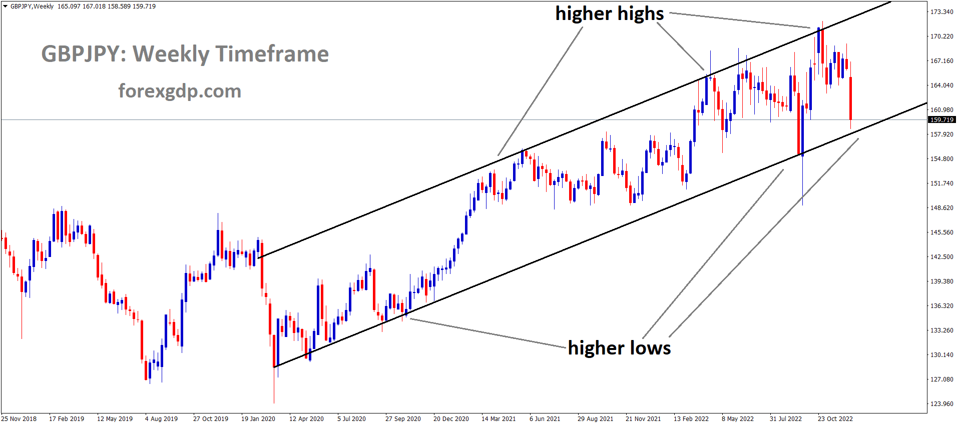GBPJPY is moving in an Ascending channel and the market has reached the higher low area of the channel